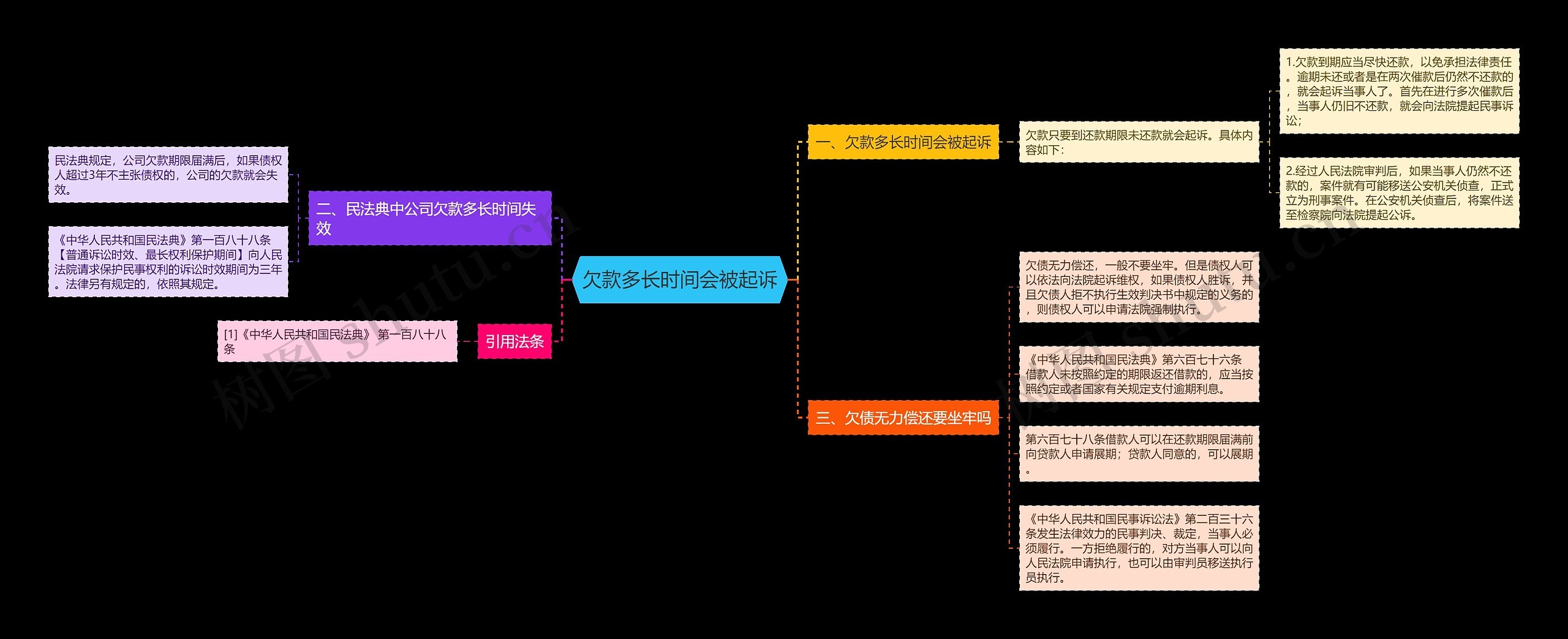 欠款多长时间会被起诉思维导图