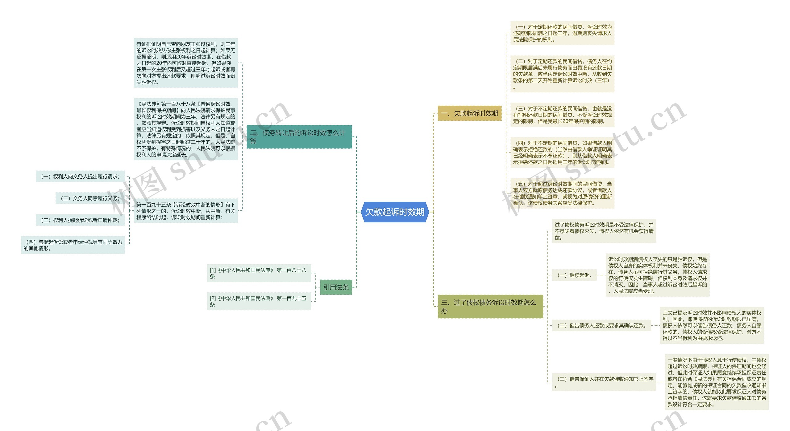 欠款起诉时效期思维导图