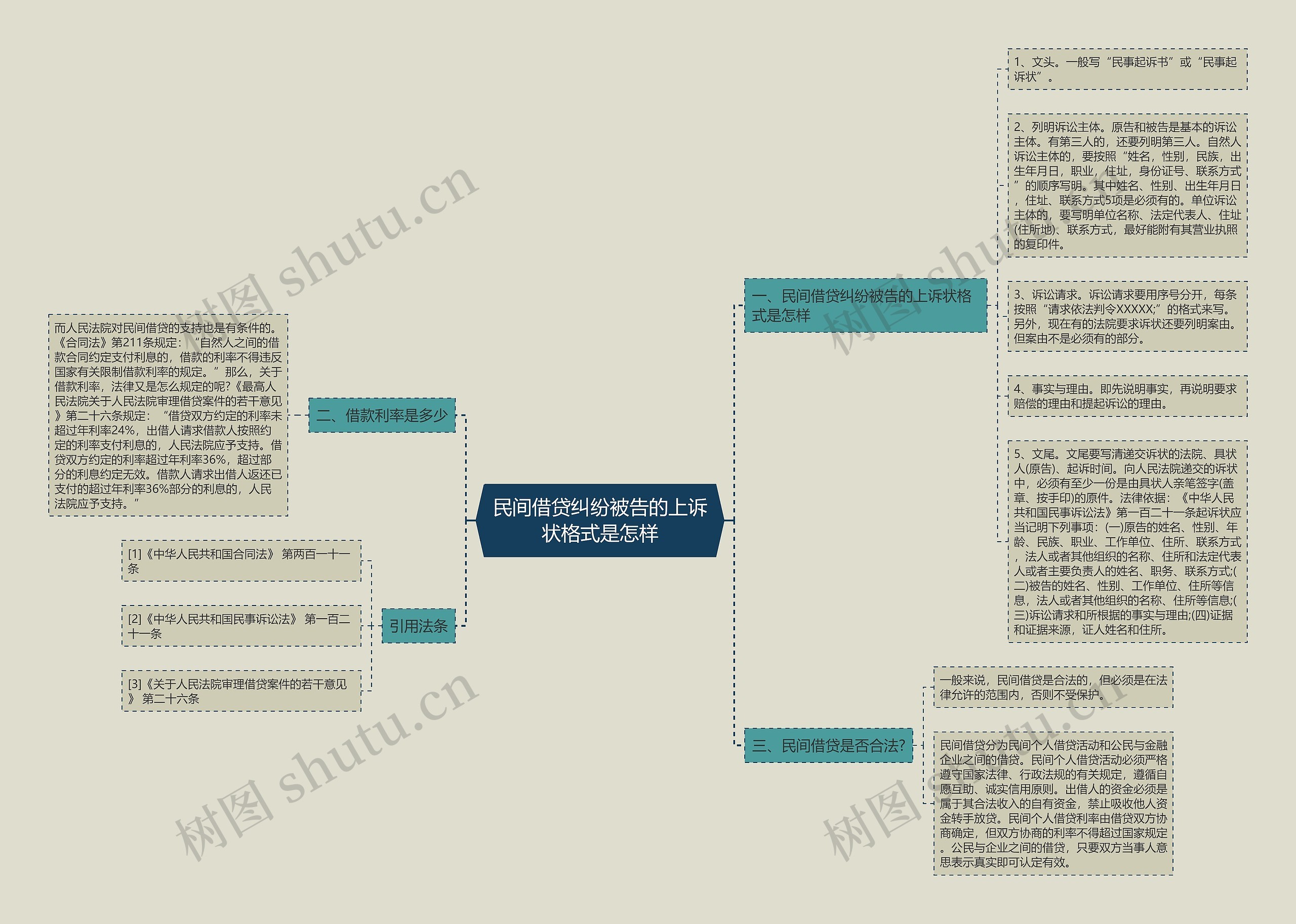 民间借贷纠纷被告的上诉状格式是怎样思维导图