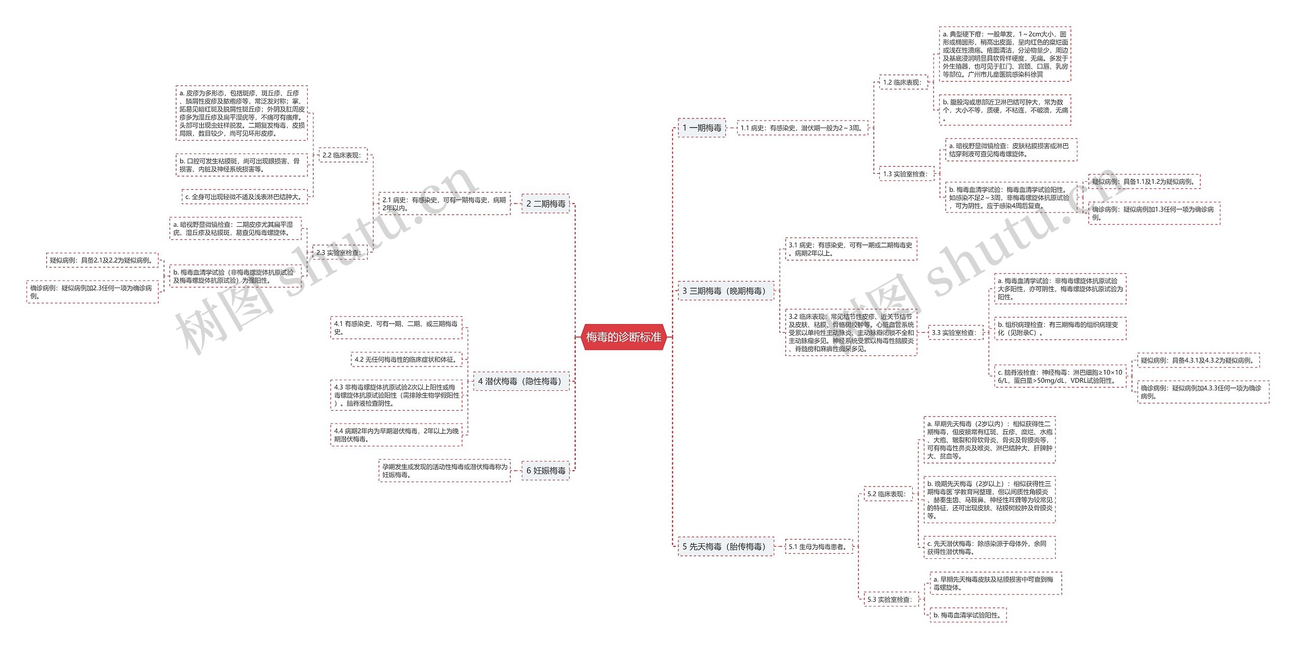 梅毒的诊断标准思维导图