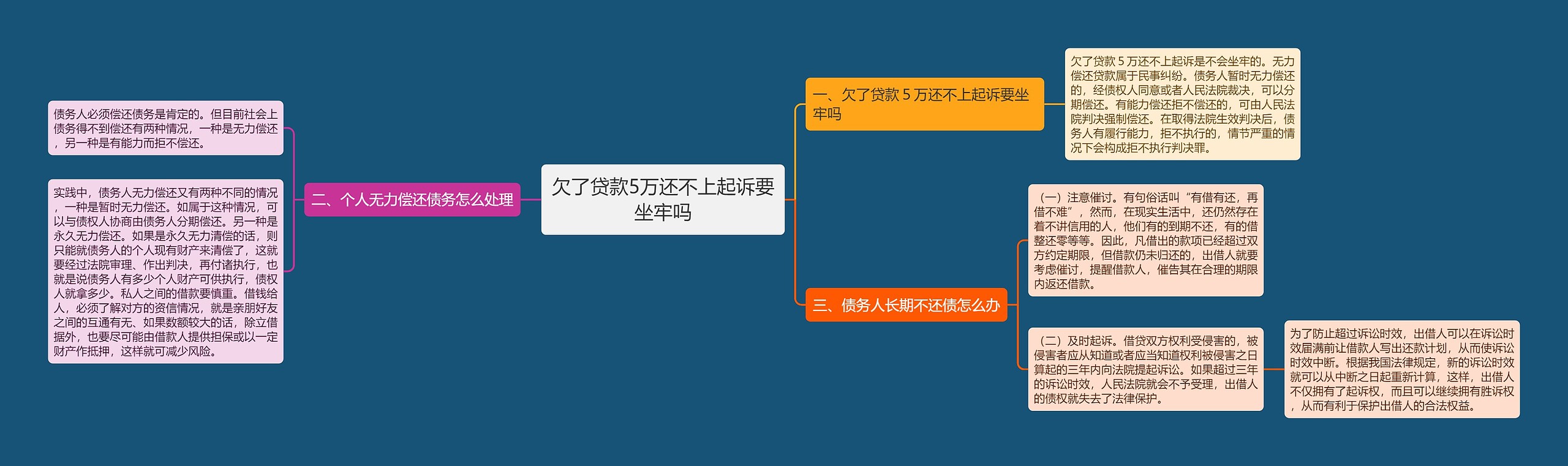 欠了贷款5万还不上起诉要坐牢吗