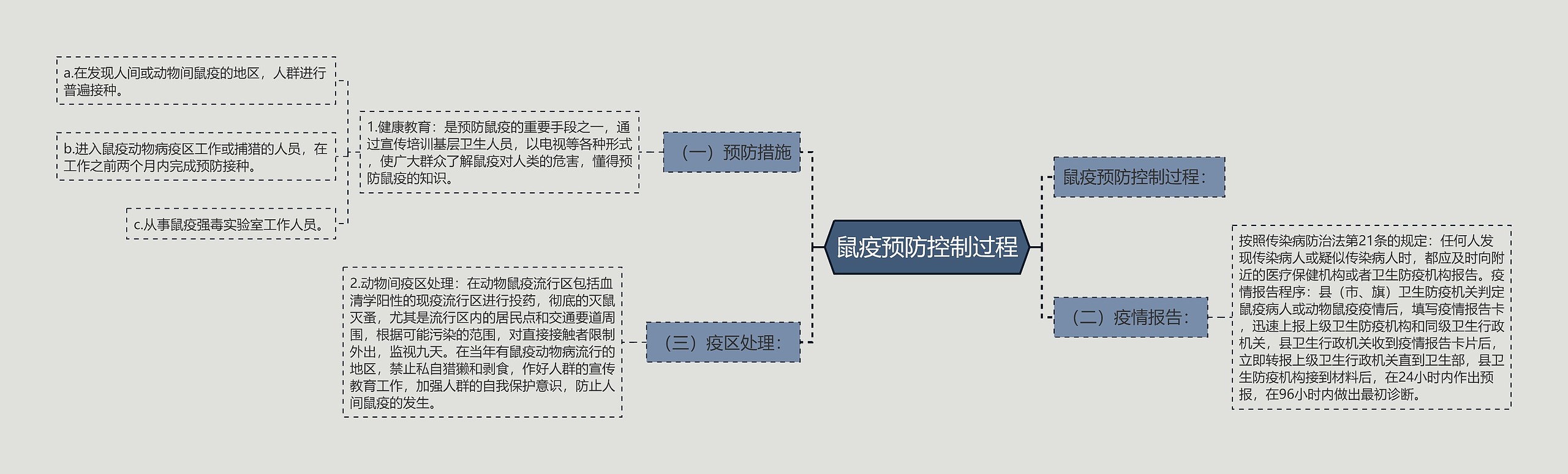 鼠疫预防控制过程思维导图