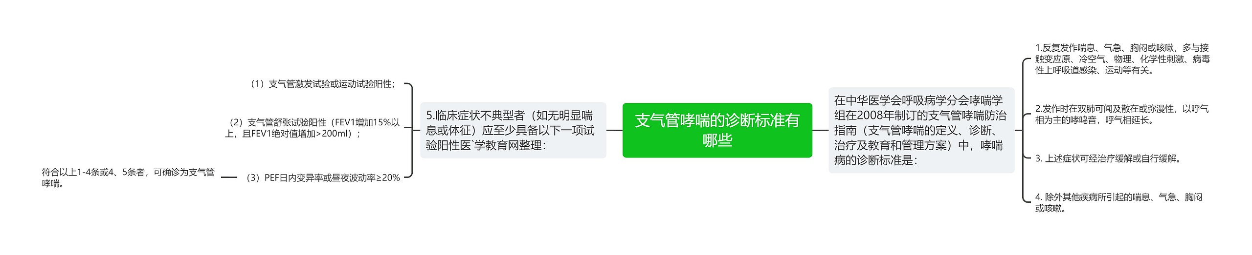 支气管哮喘的诊断标准有哪些思维导图