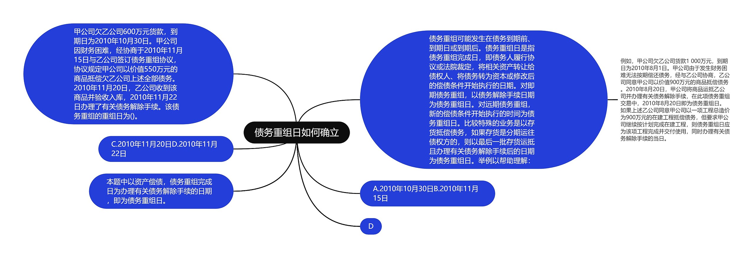 债务重组日如何确立思维导图