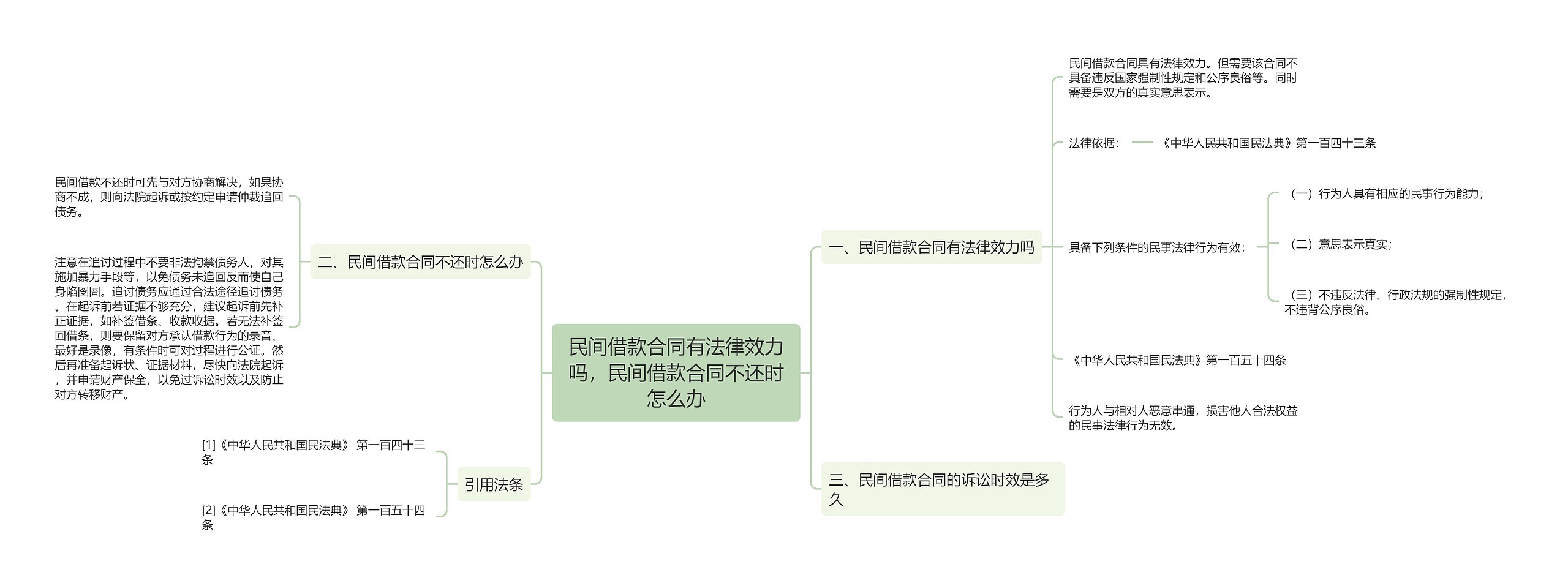 民间借款合同有法律效力吗，民间借款合同不还时怎么办思维导图