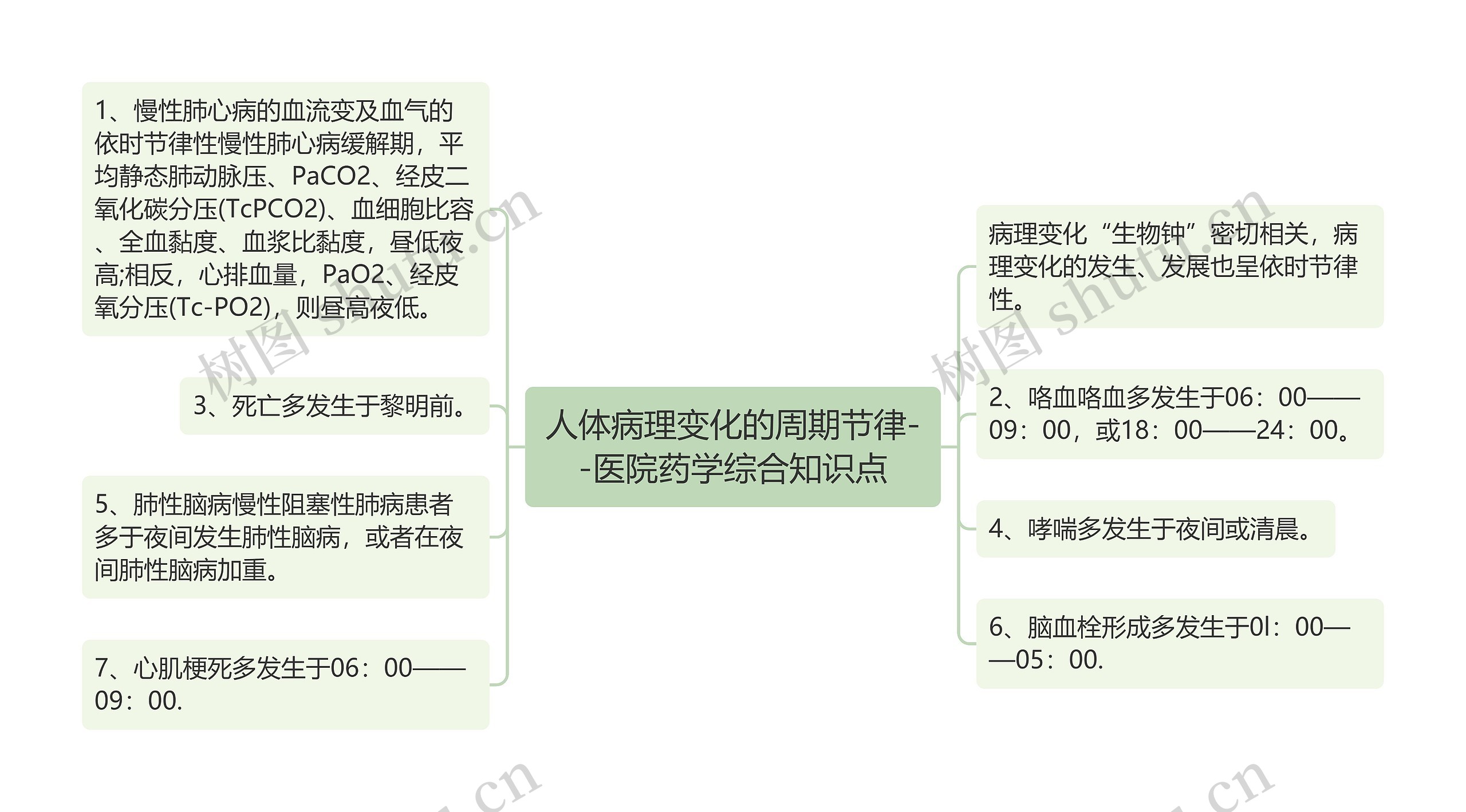 人体病理变化的周期节律--医院药学综合知识点思维导图