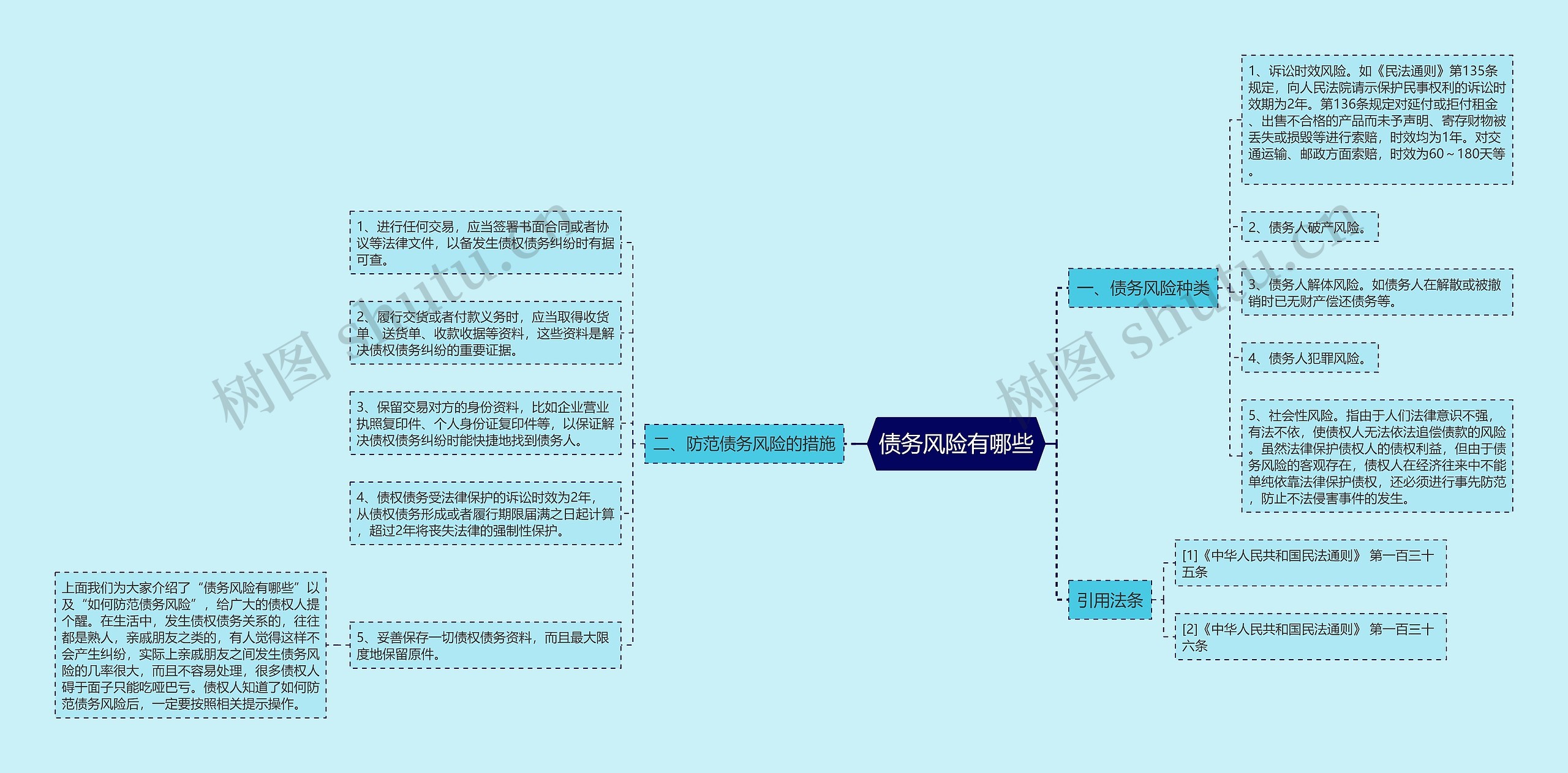 债务风险有哪些思维导图