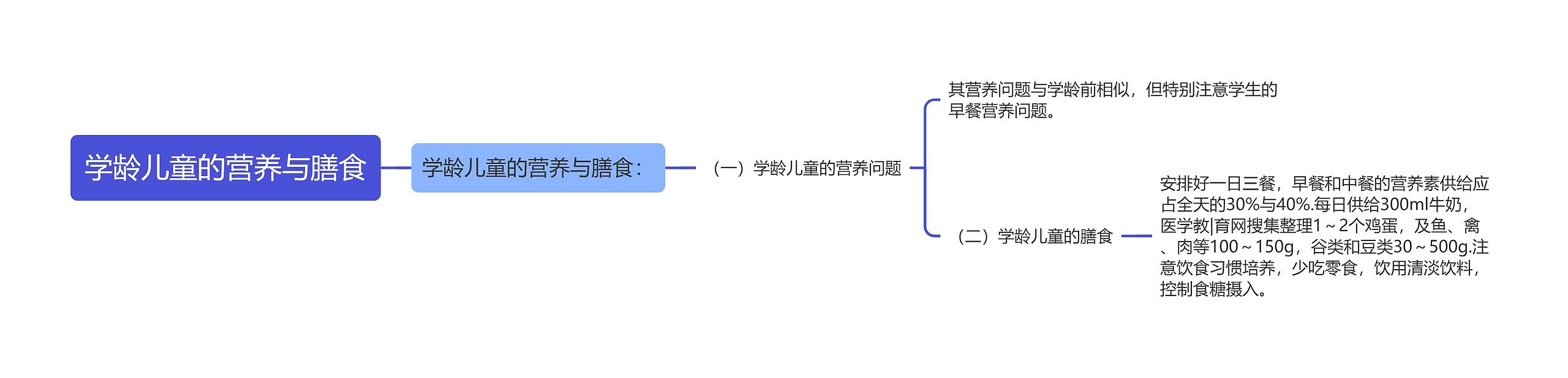 学龄儿童的营养与膳食思维导图