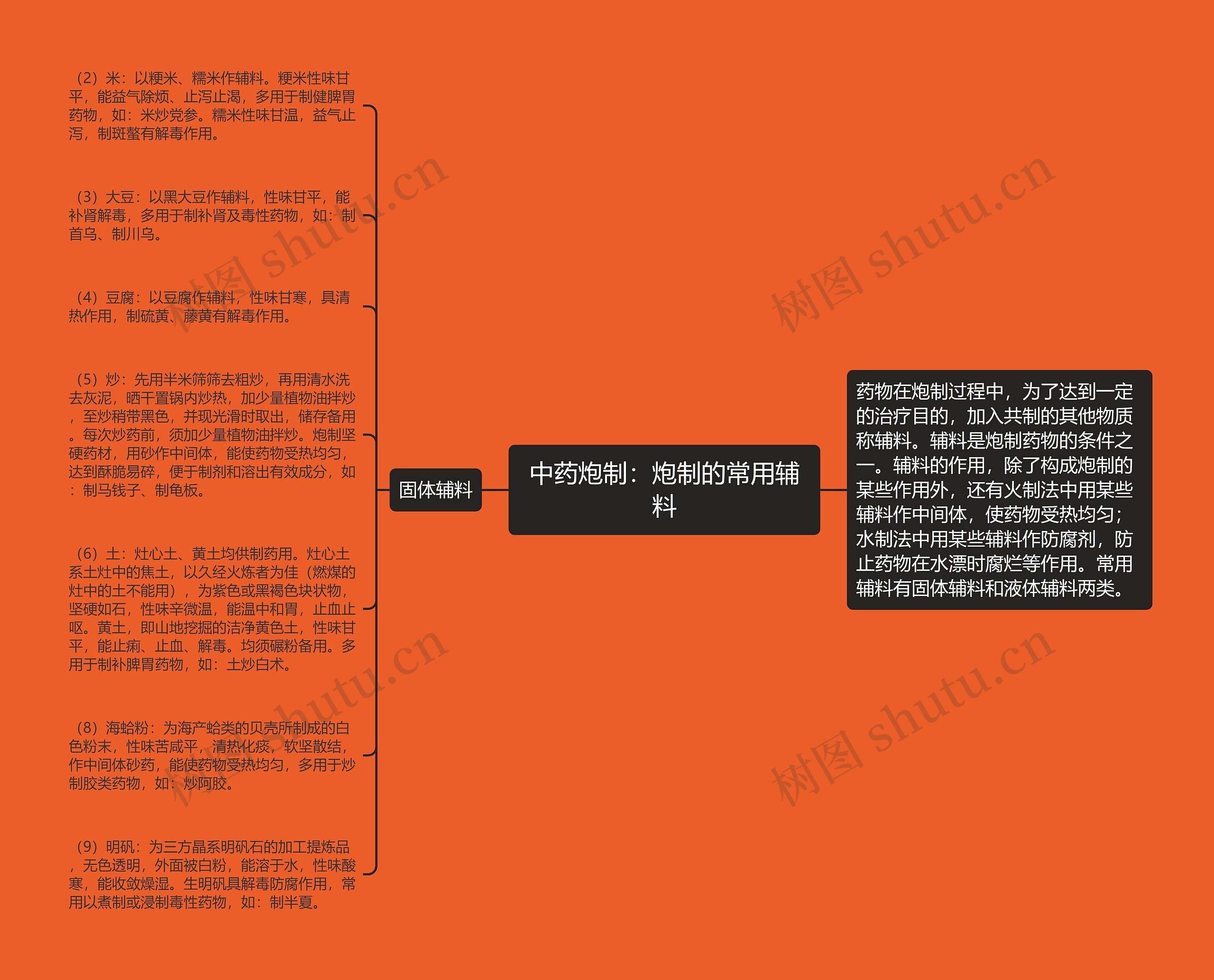 中药炮制：炮制的常用辅料