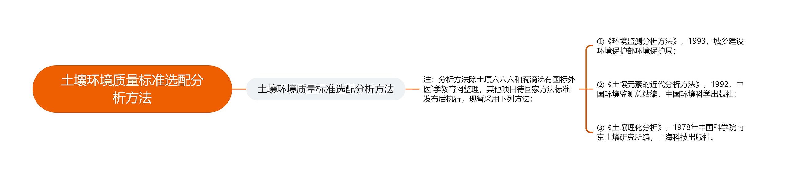土壤环境质量标准选配分析方法 土壤环境质量标准选配分析方法