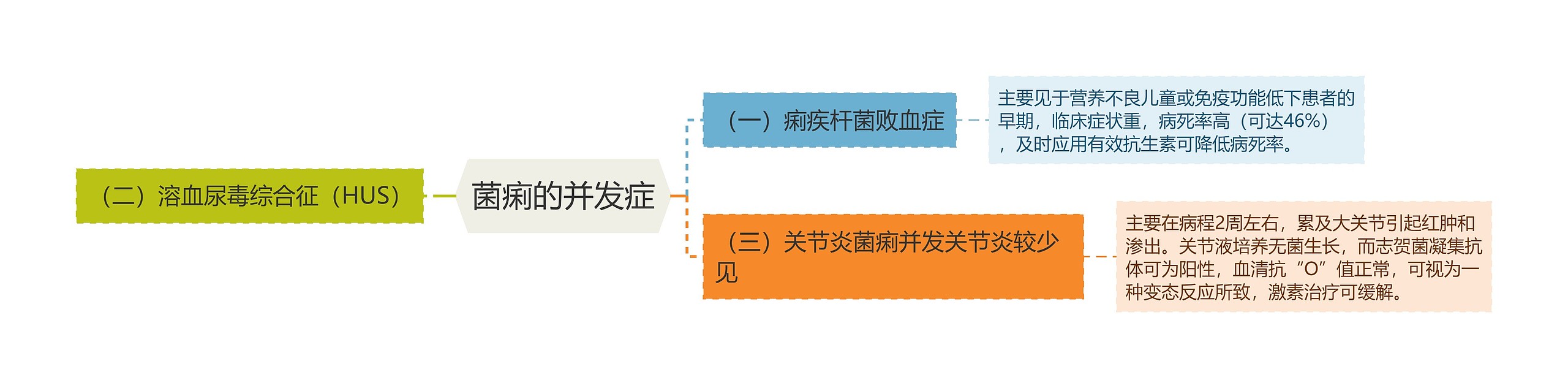 菌痢的并发症思维导图