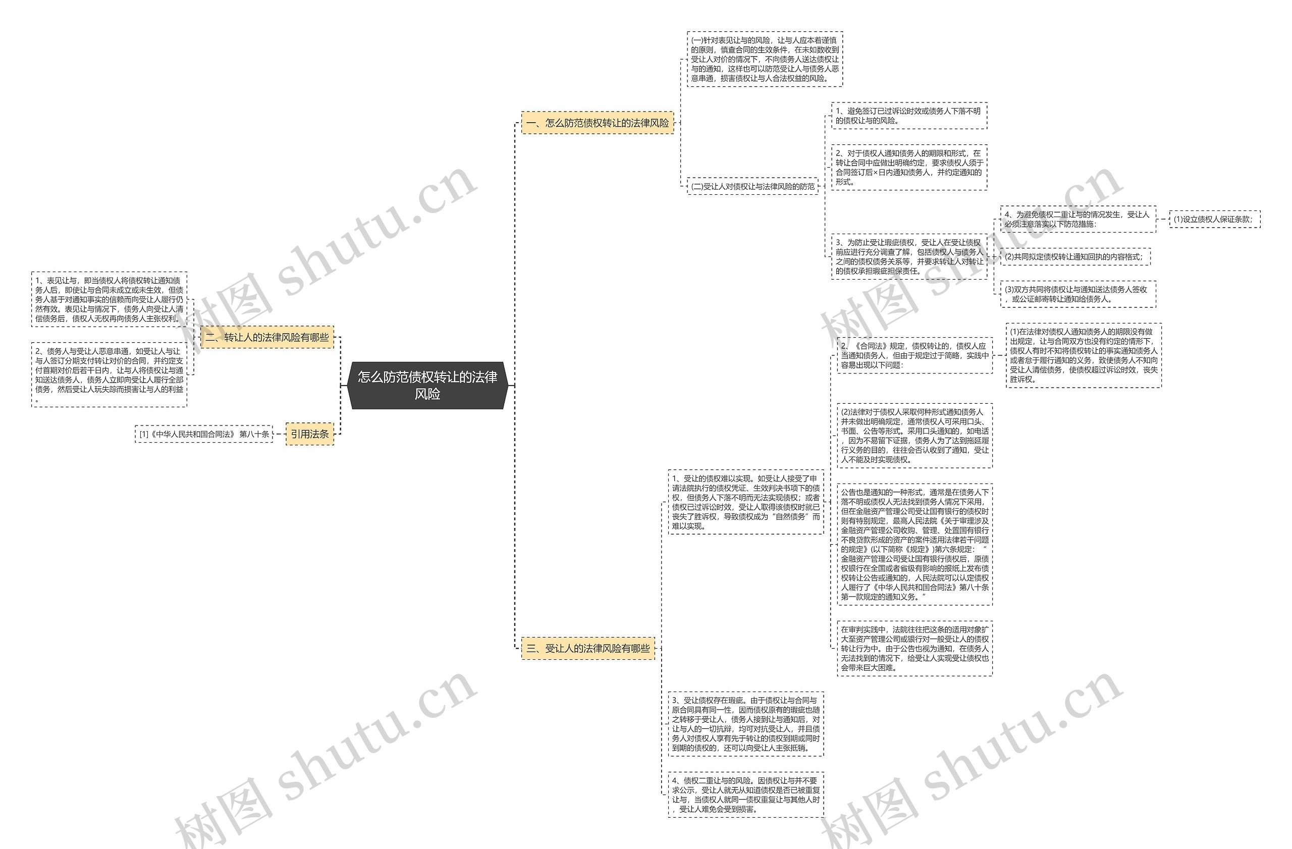 怎么防范债权转让的法律风险思维导图