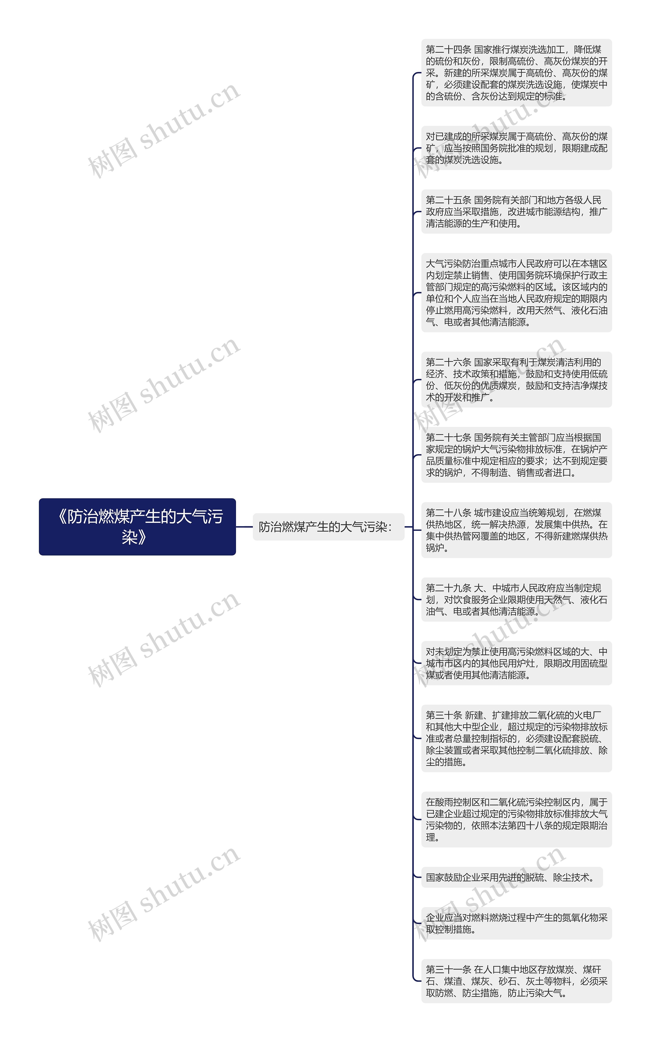 《防治燃煤产生的大气污染》思维导图