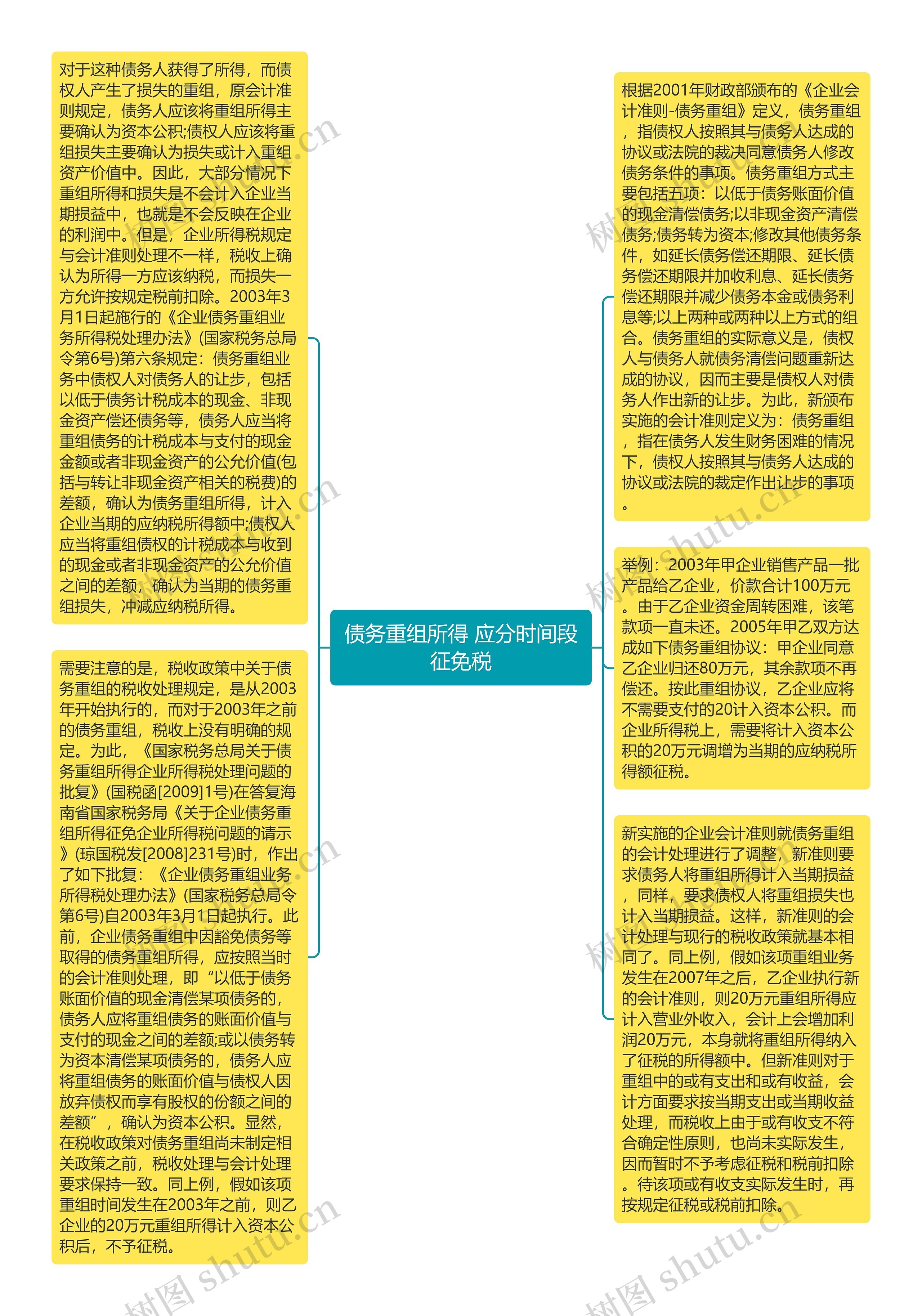 债务重组所得 应分时间段征免税