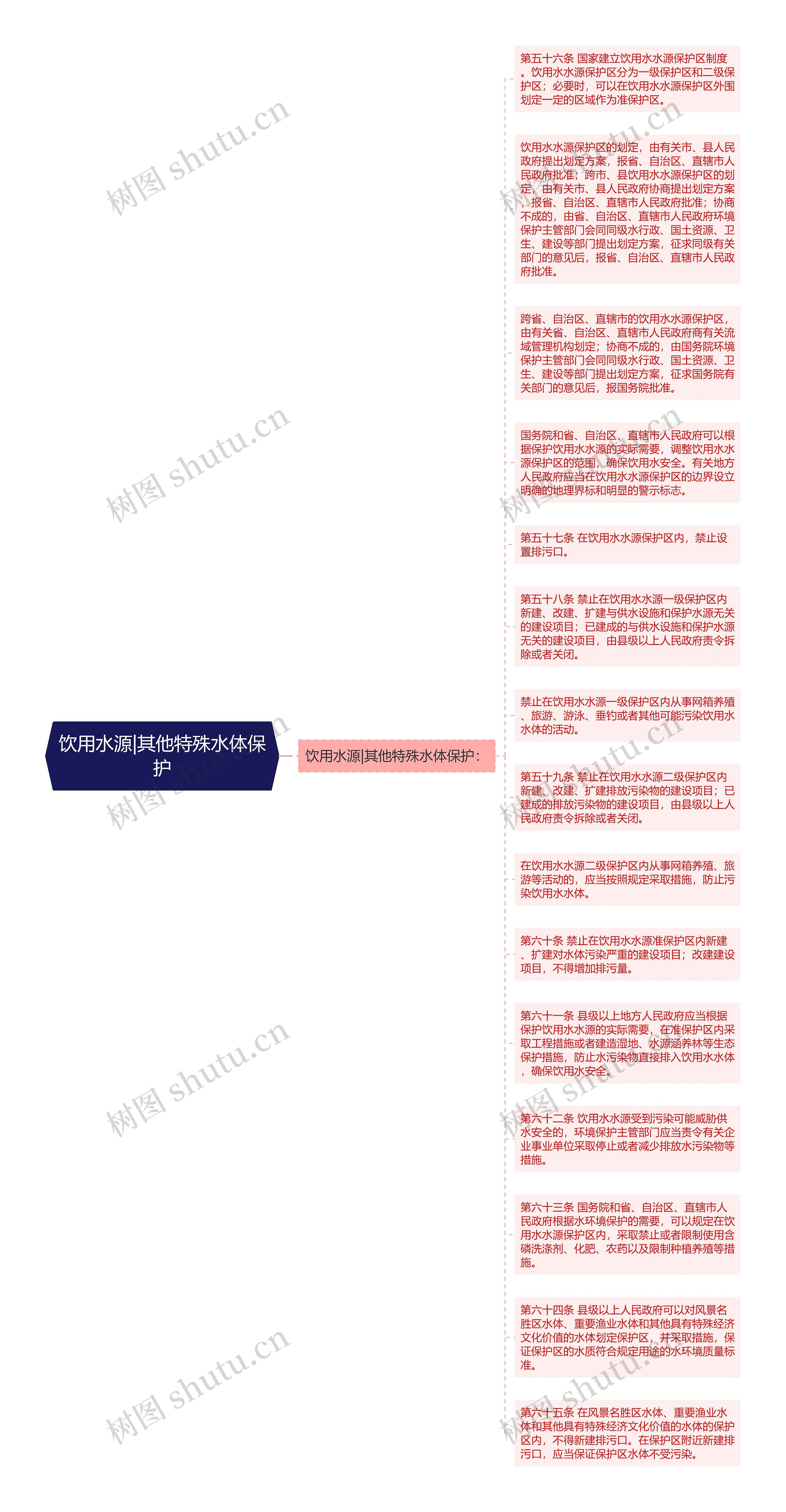 饮用水源|其他特殊水体保护思维导图