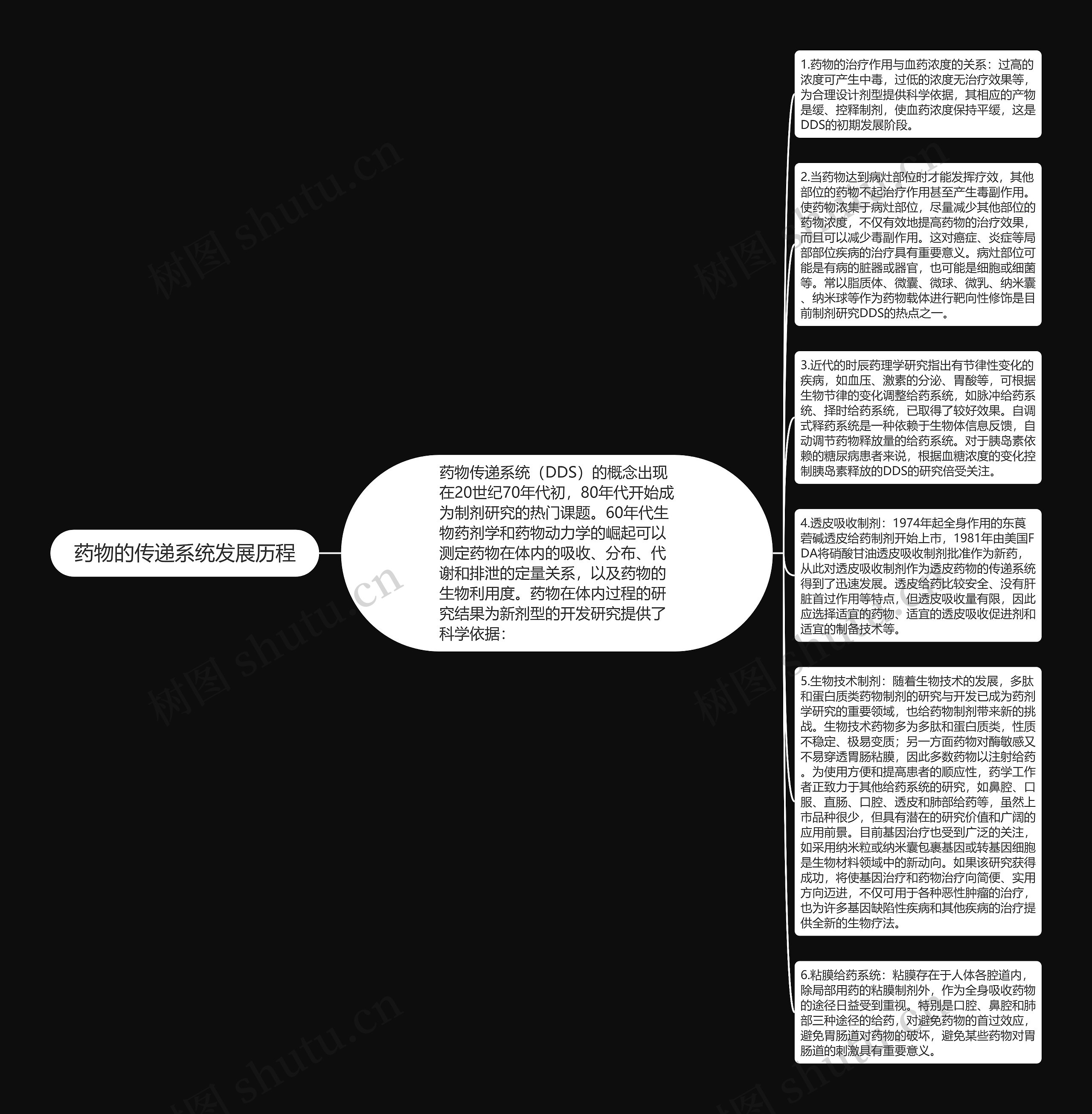 药物的传递系统发展历程