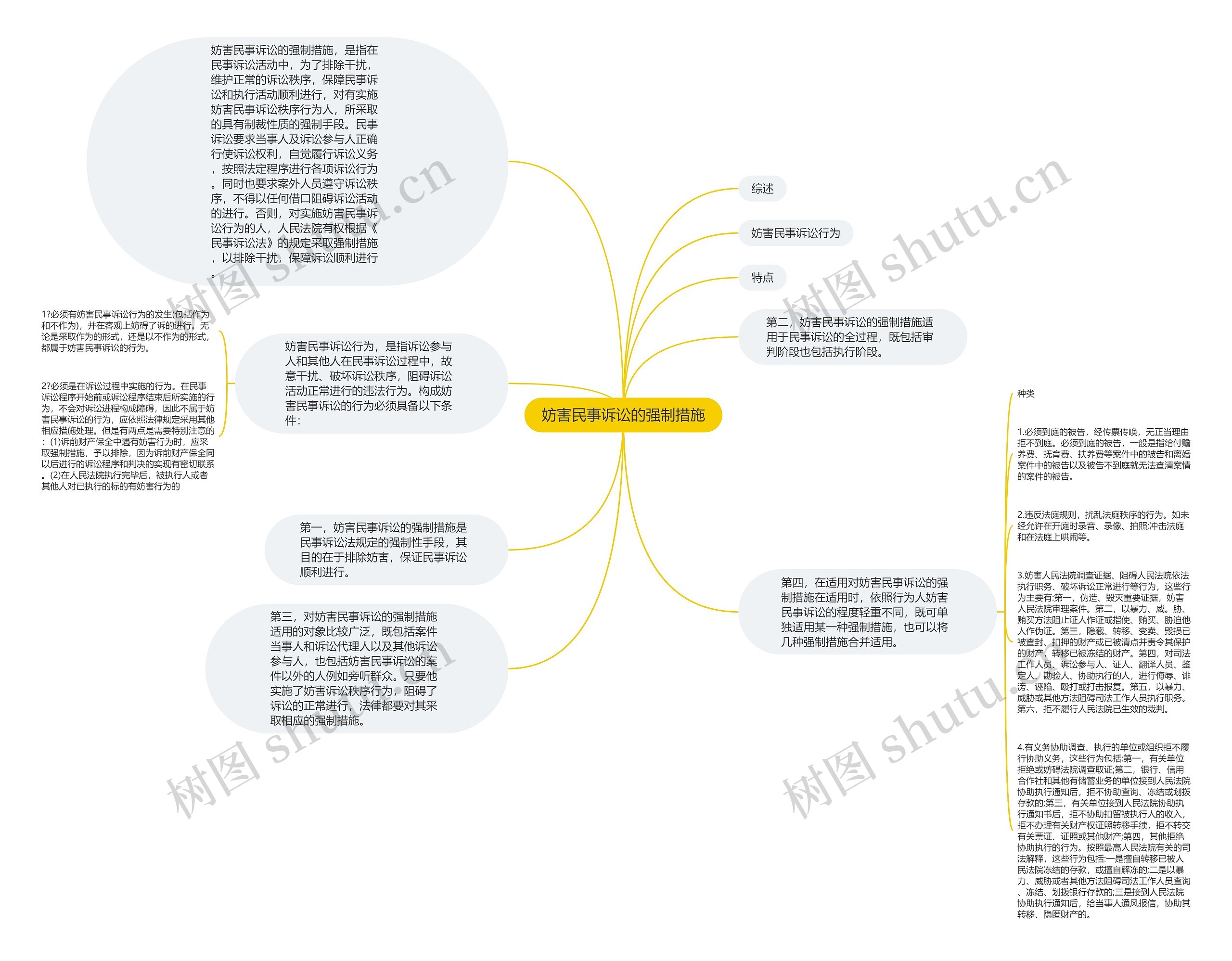 妨害民事诉讼的强制措施思维导图