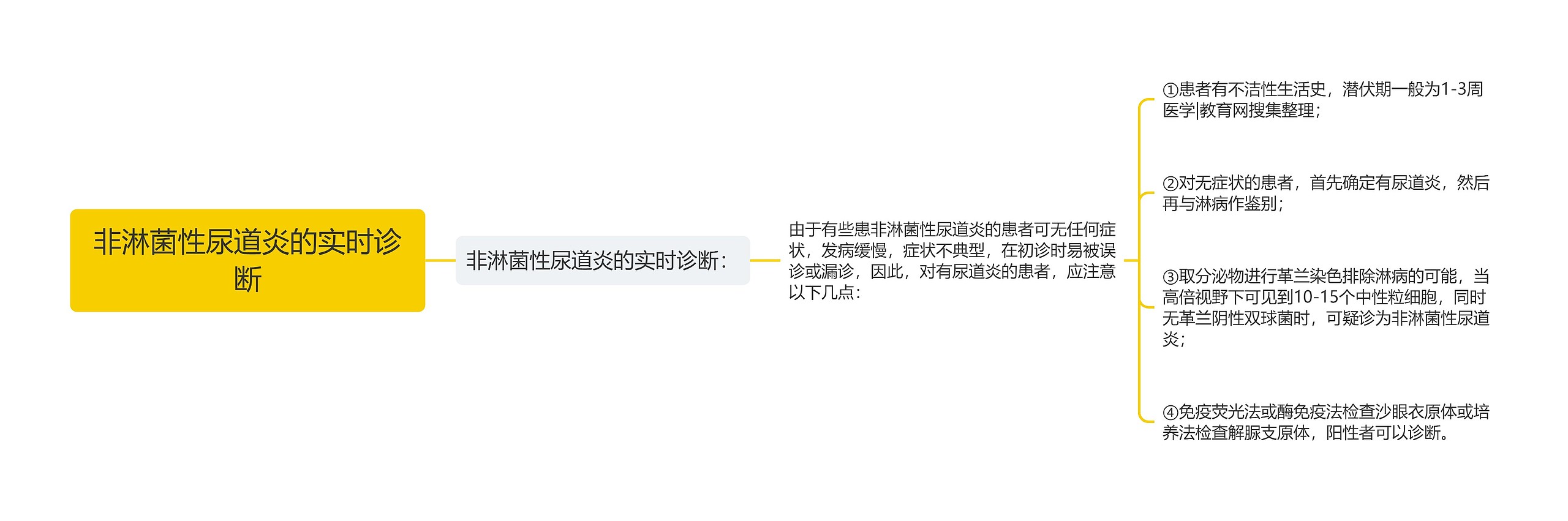 非淋菌性尿道炎的实时诊断 非淋菌性尿道炎的实时诊断