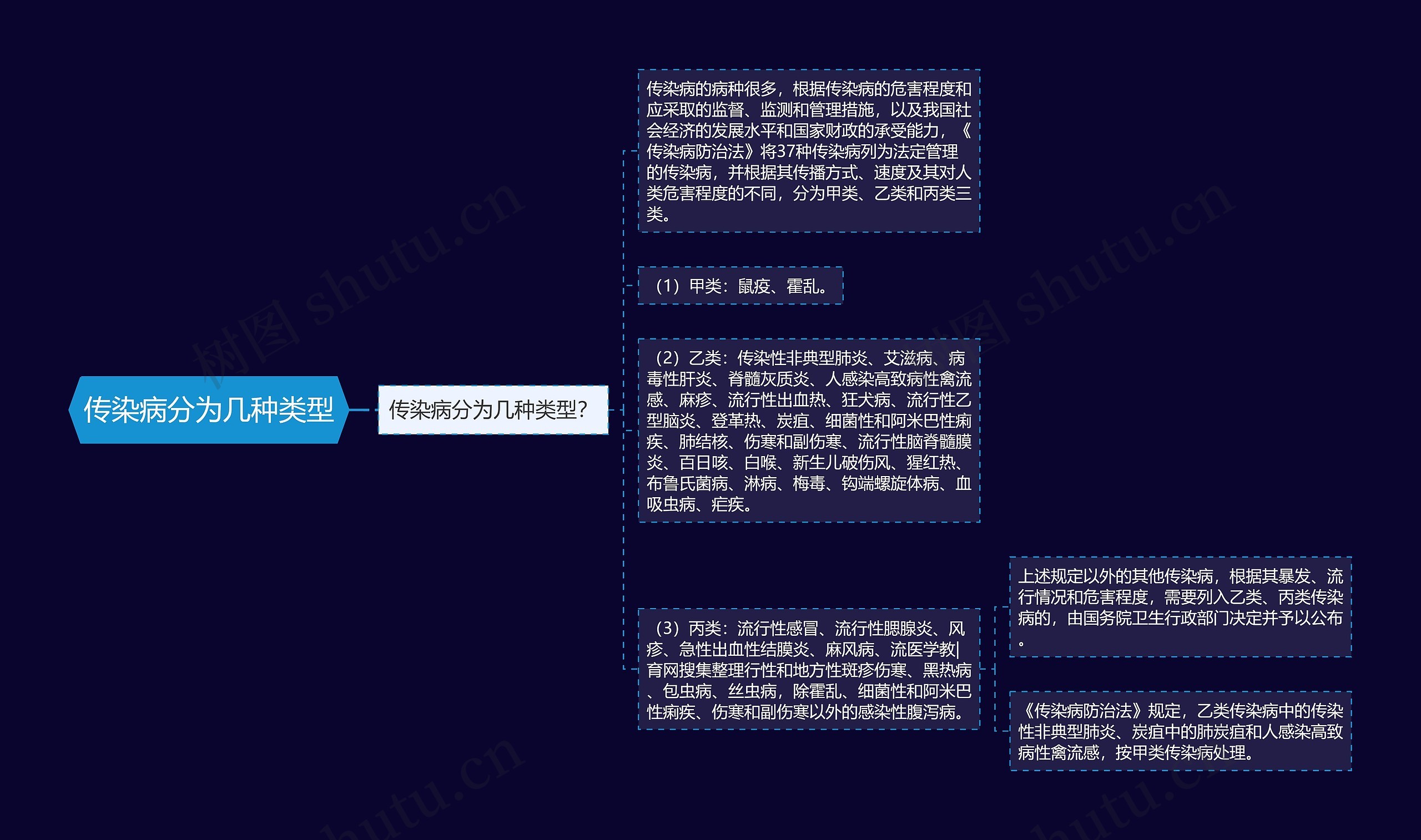 传染病分为几种类型思维导图