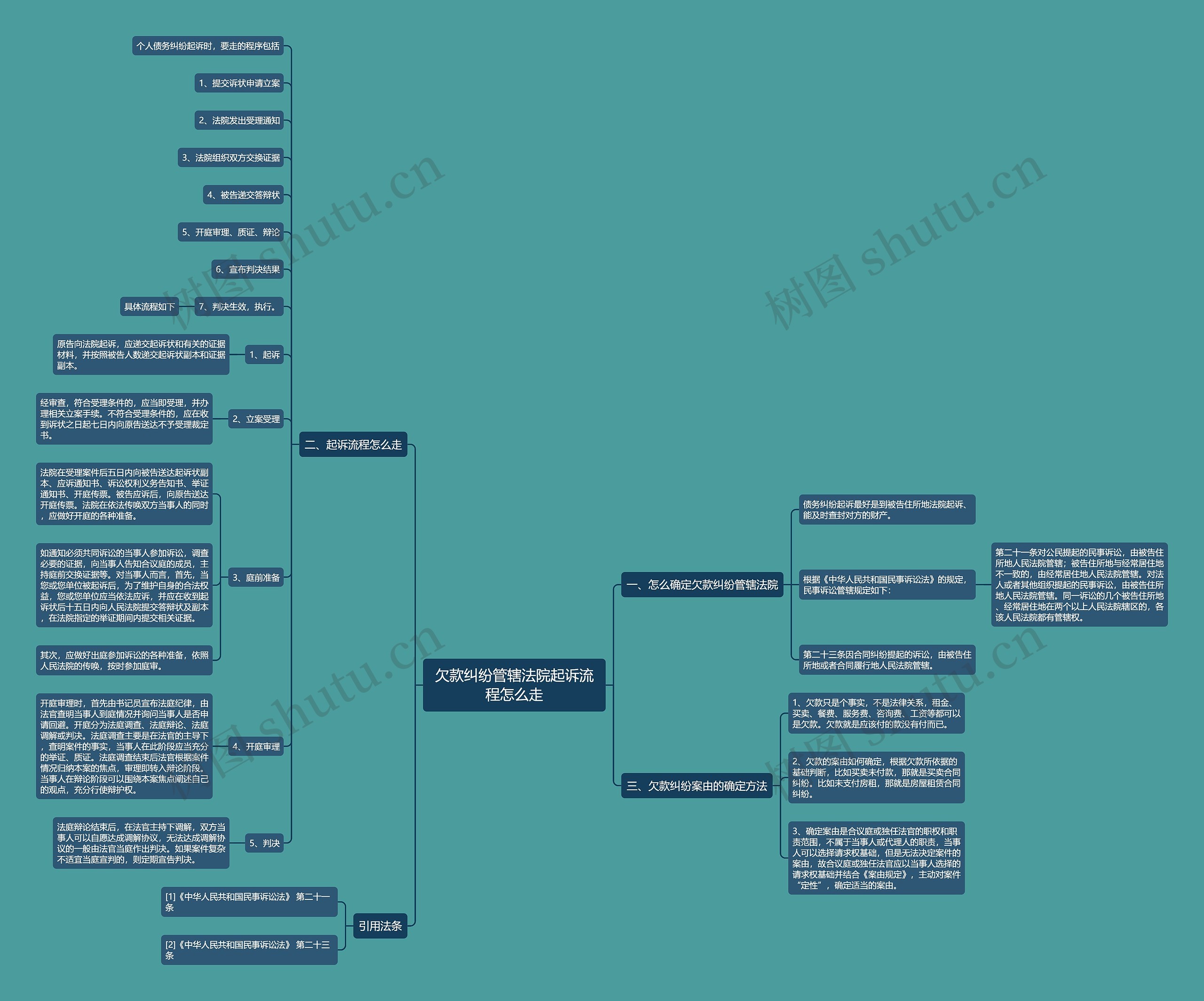 欠款纠纷管辖法院起诉流程怎么走思维导图
