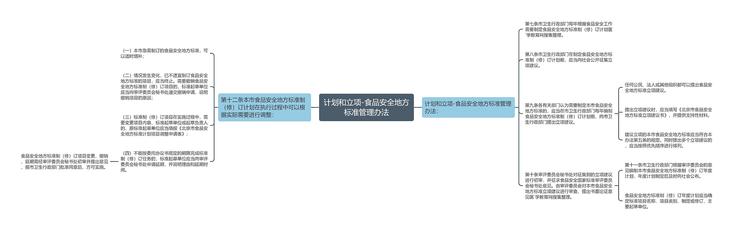 计划和立项-食品安全地方标准管理办法