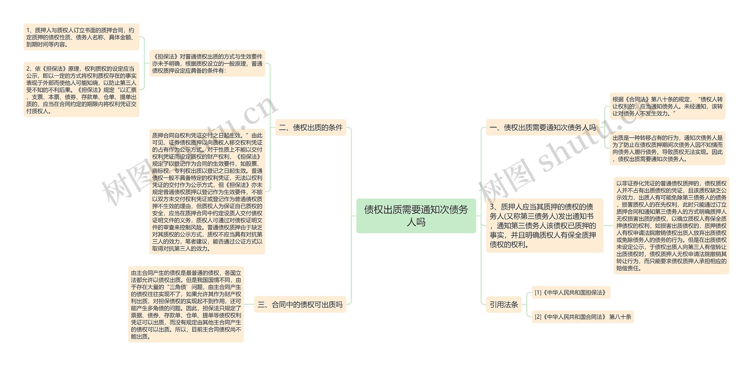 债权出质需要通知次债务人吗思维导图