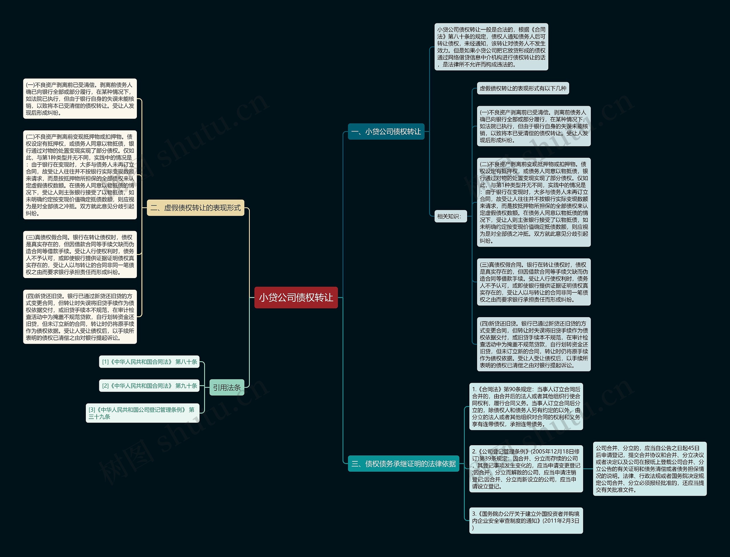 小贷公司债权转让思维导图