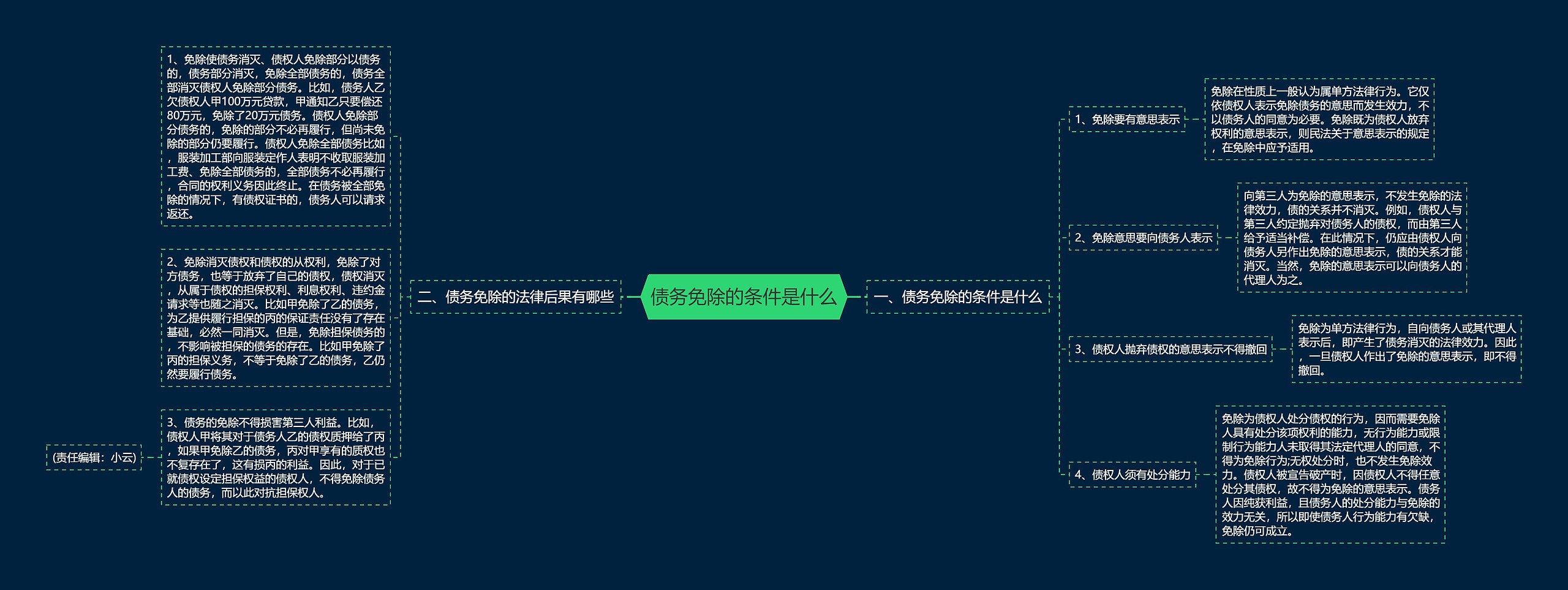 债务免除的条件是什么思维导图