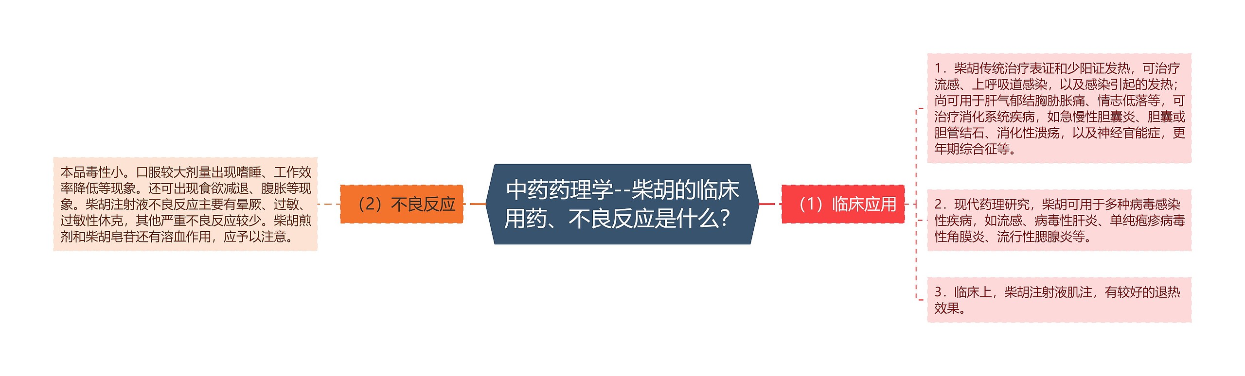 中药药理学--柴胡的临床用药、不良反应是什么？思维导图