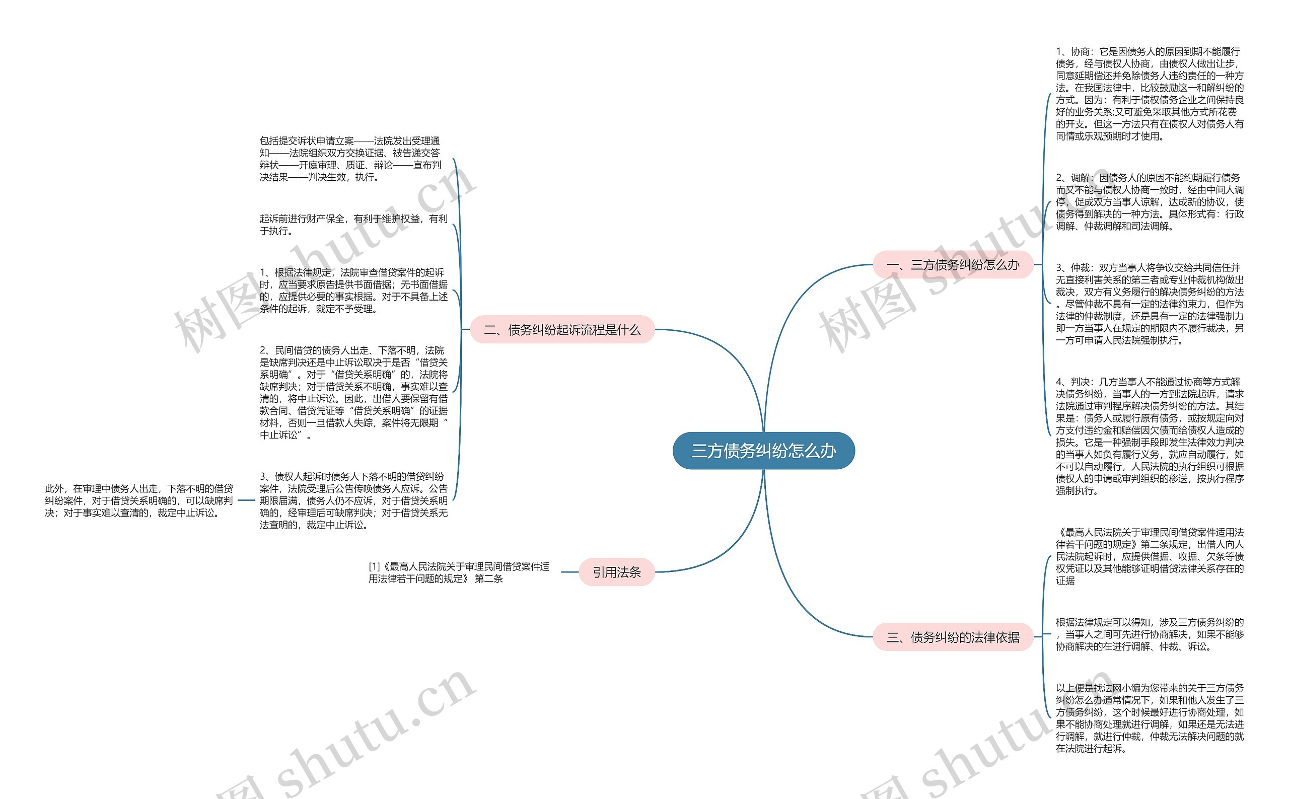 三方债务纠纷怎么办思维导图