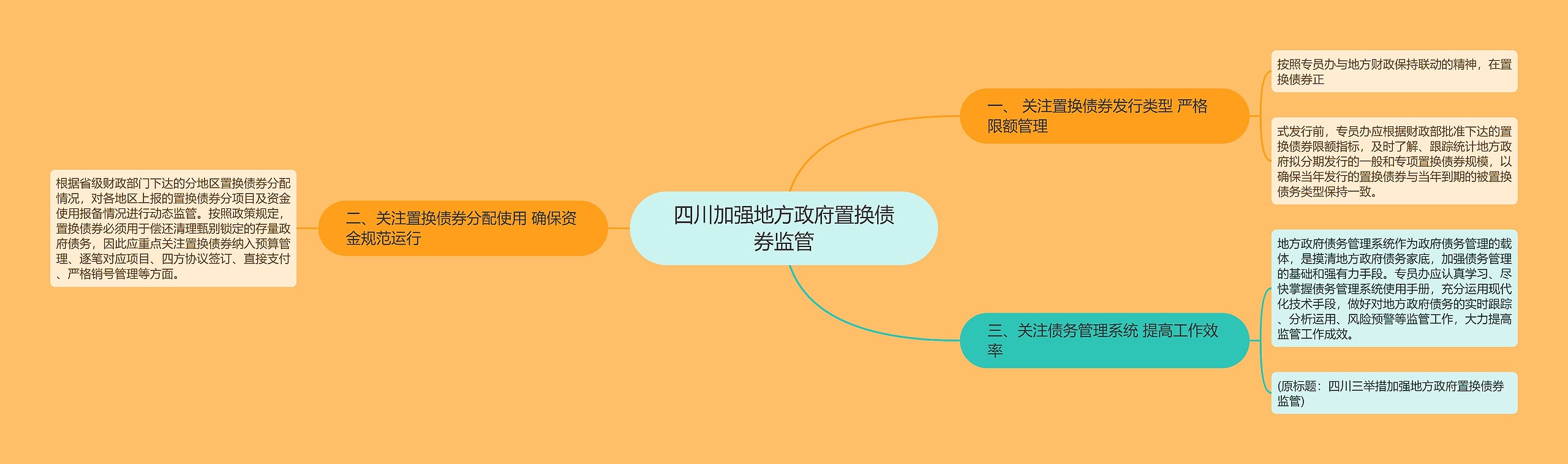 四川加强地方政府置换债券监管思维导图