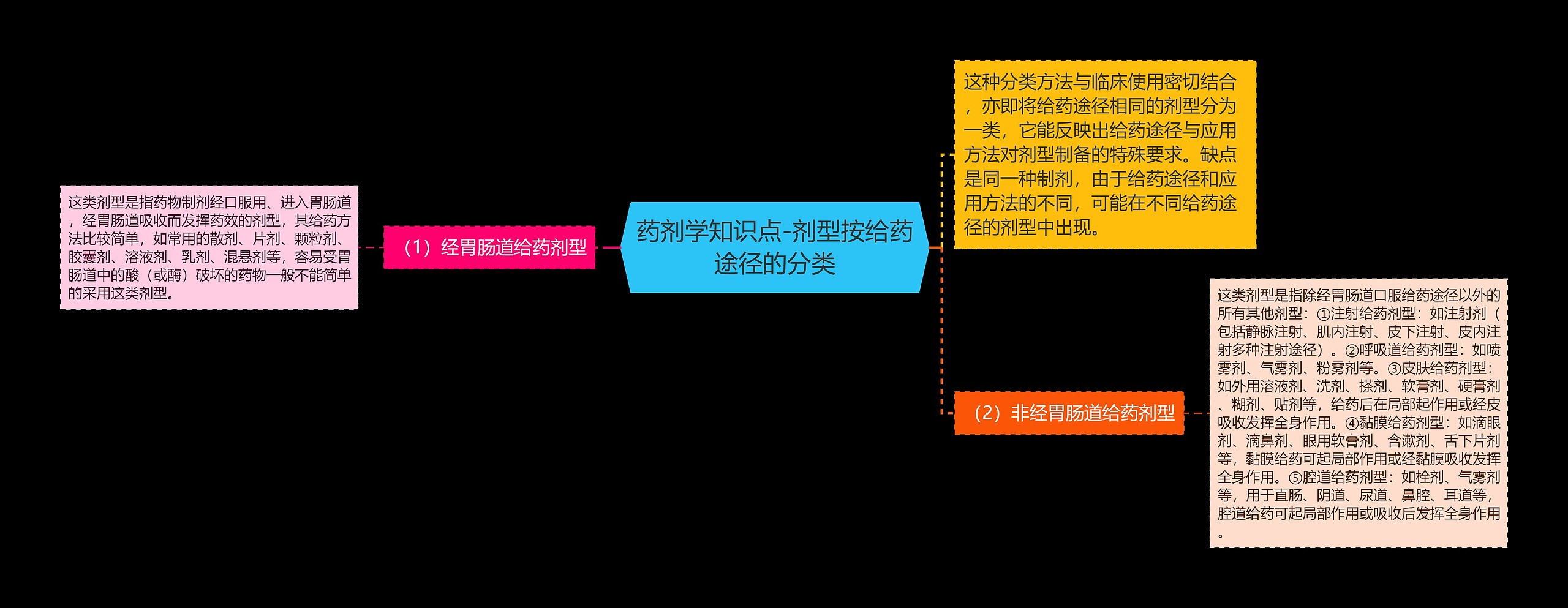 药剂学知识点-剂型按给药途径的分类思维导图