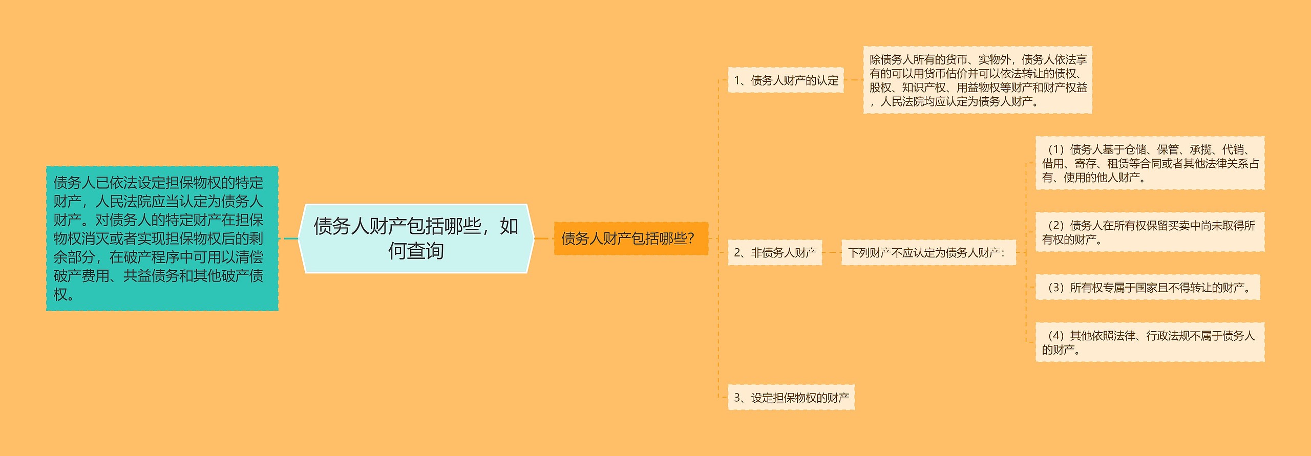 债务人财产包括哪些，如何查询思维导图