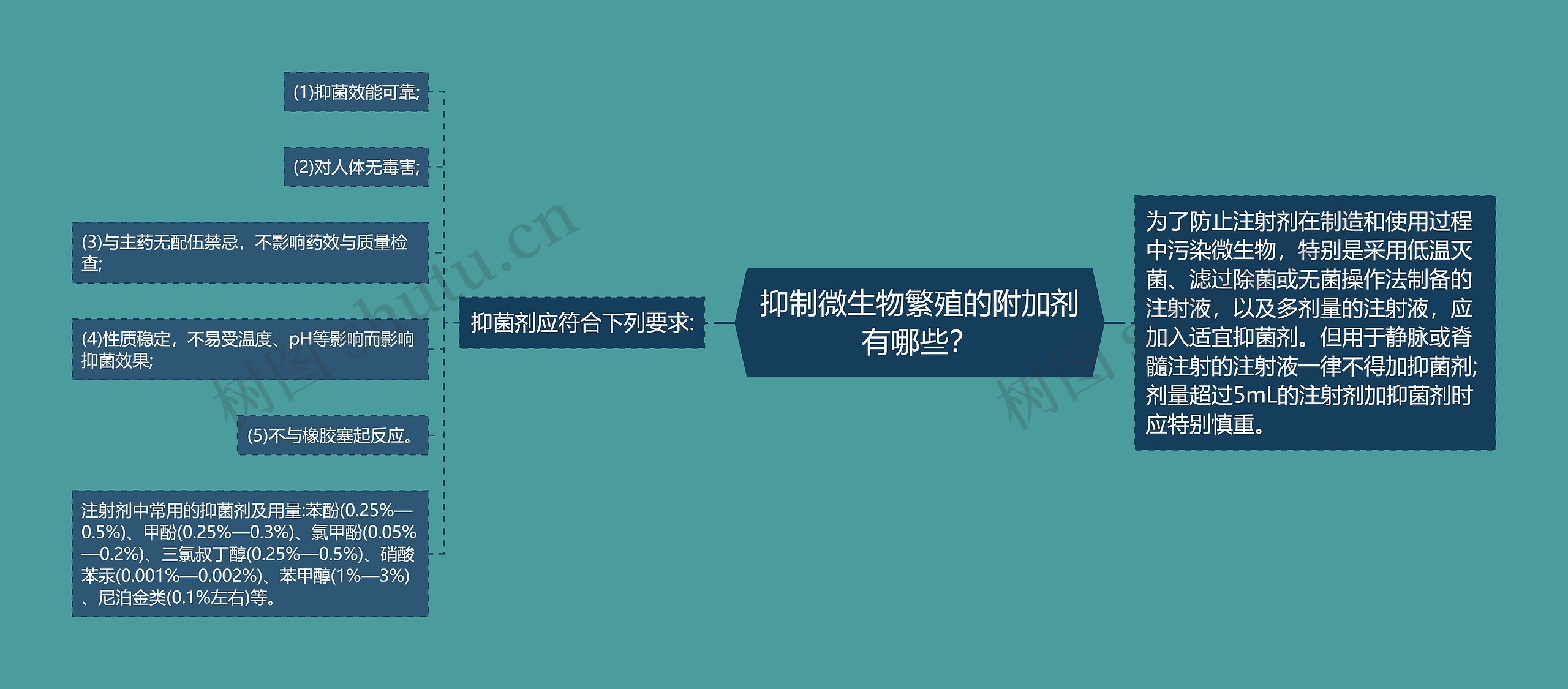 抑制微生物繁殖的附加剂有哪些? 抑制微生物繁殖的附加剂有哪些?