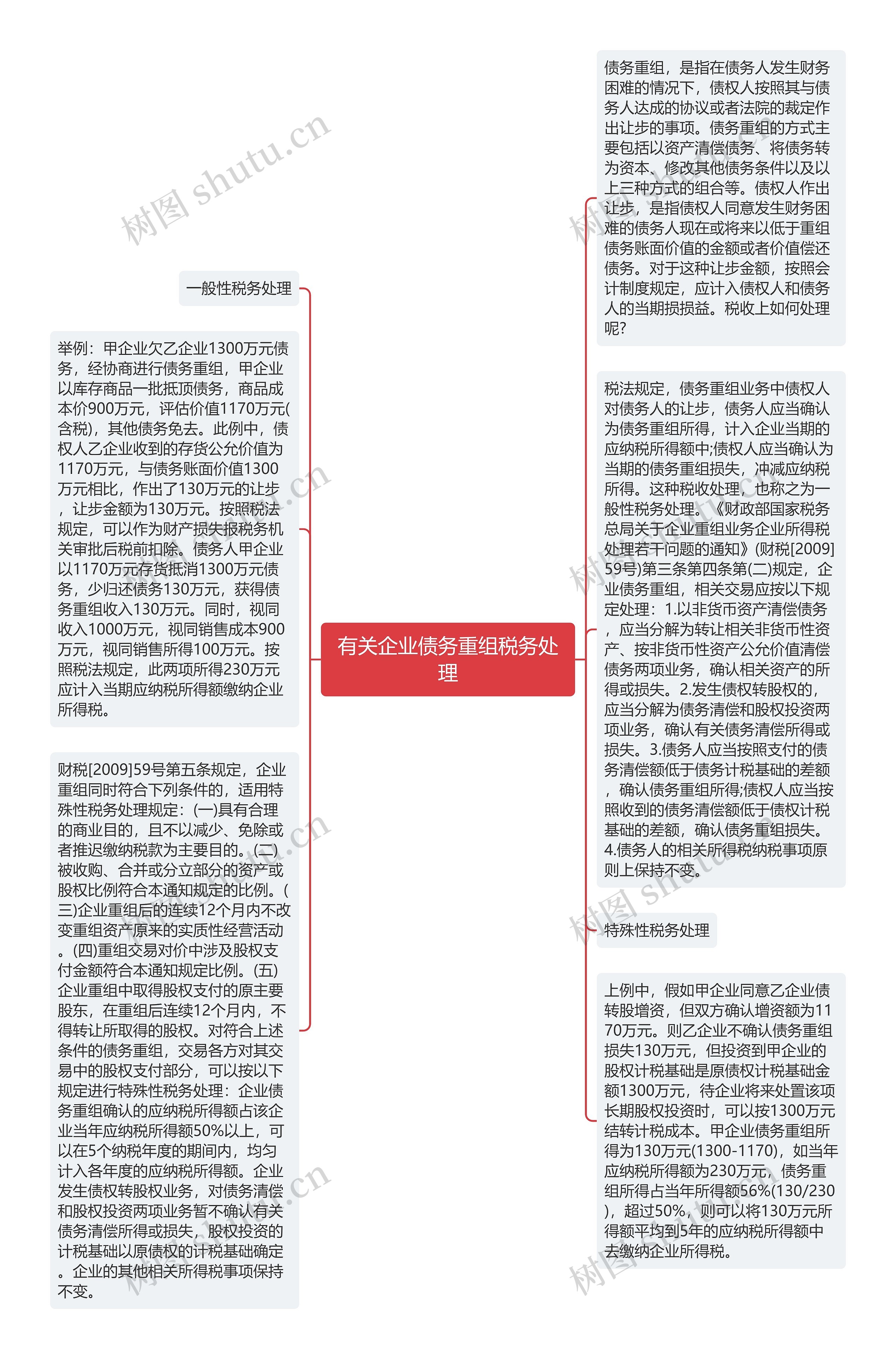 有关企业债务重组税务处理思维导图