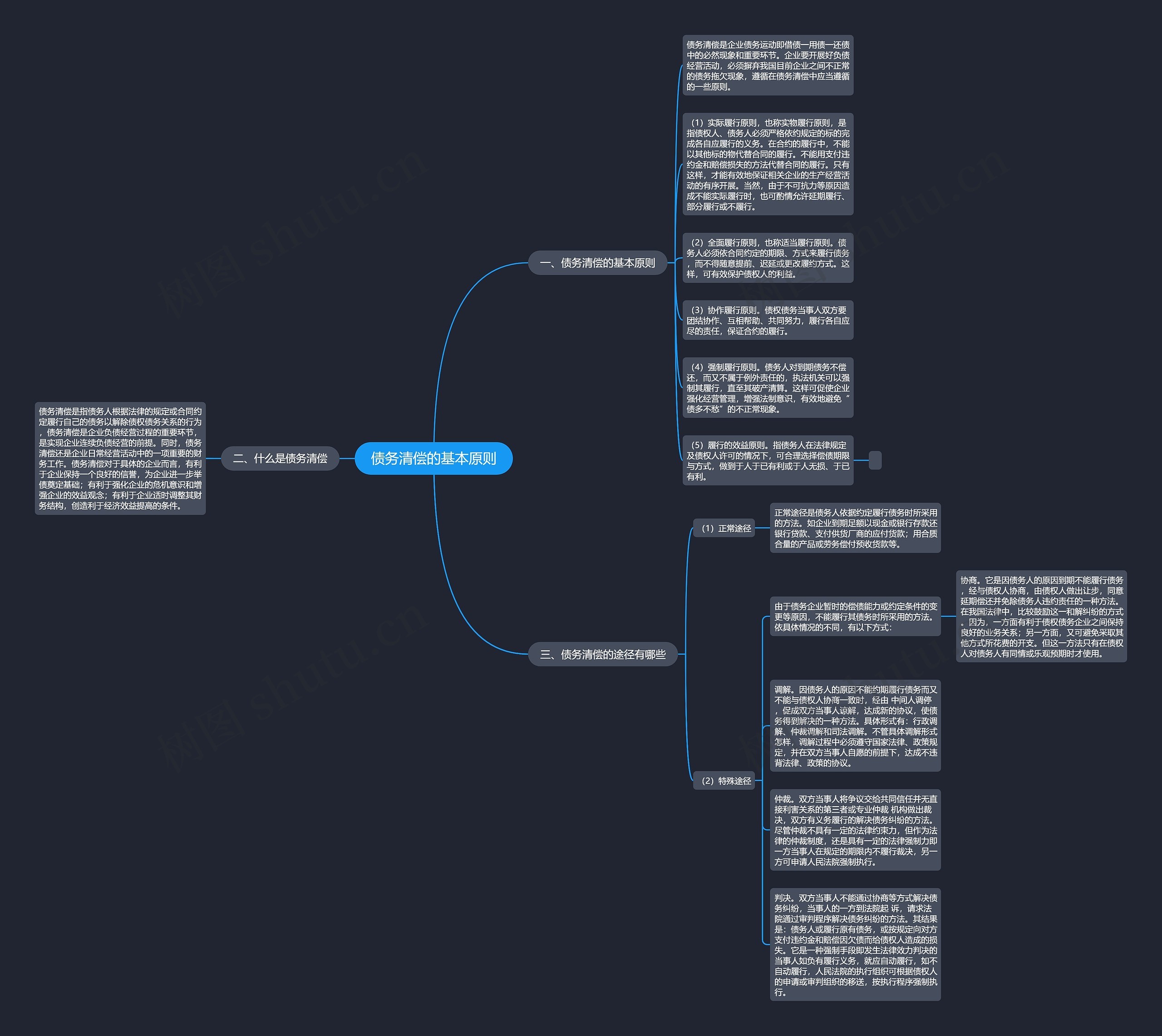 债务清偿的基本原则思维导图