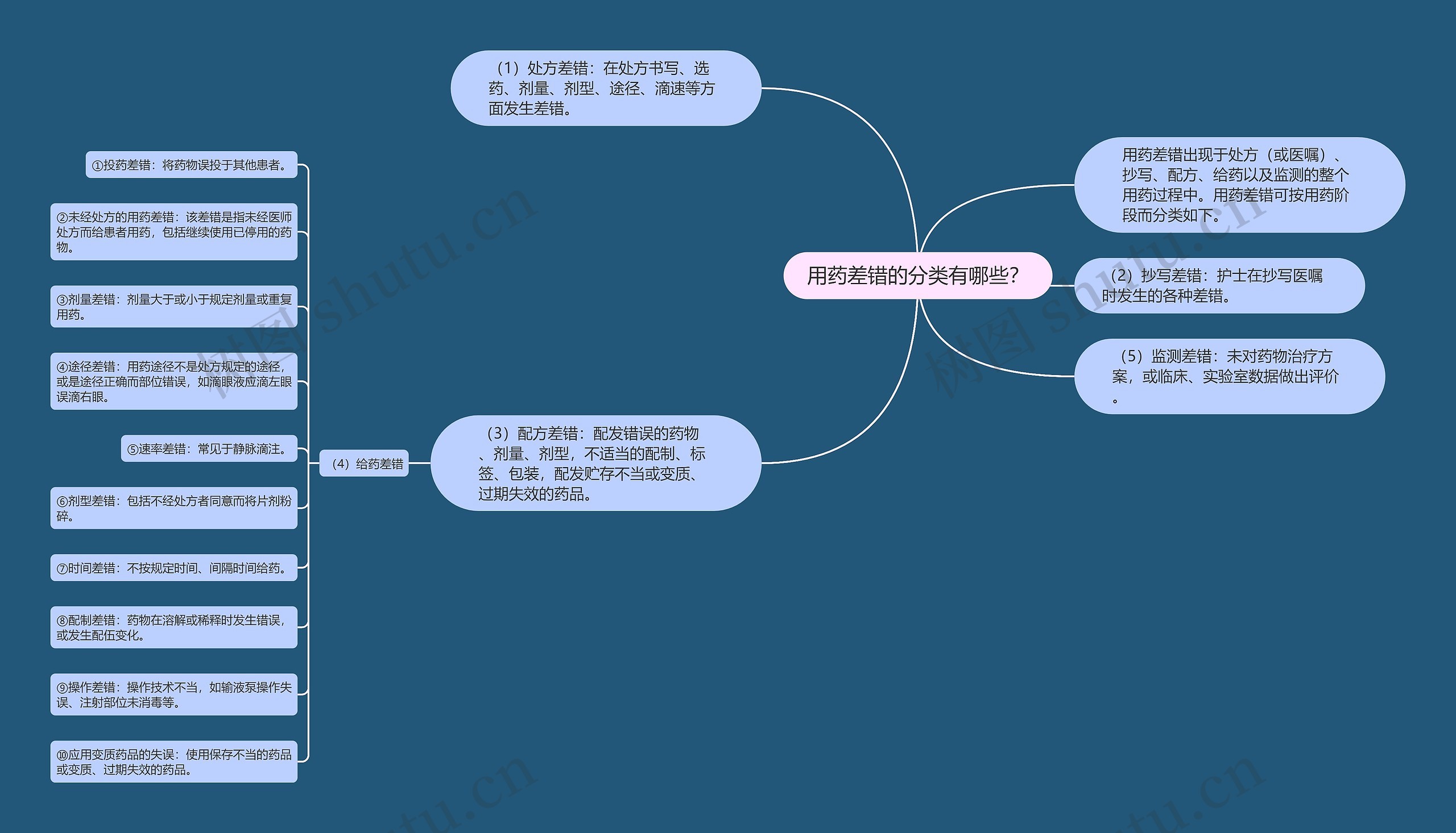 用药差错的分类有哪些？思维导图