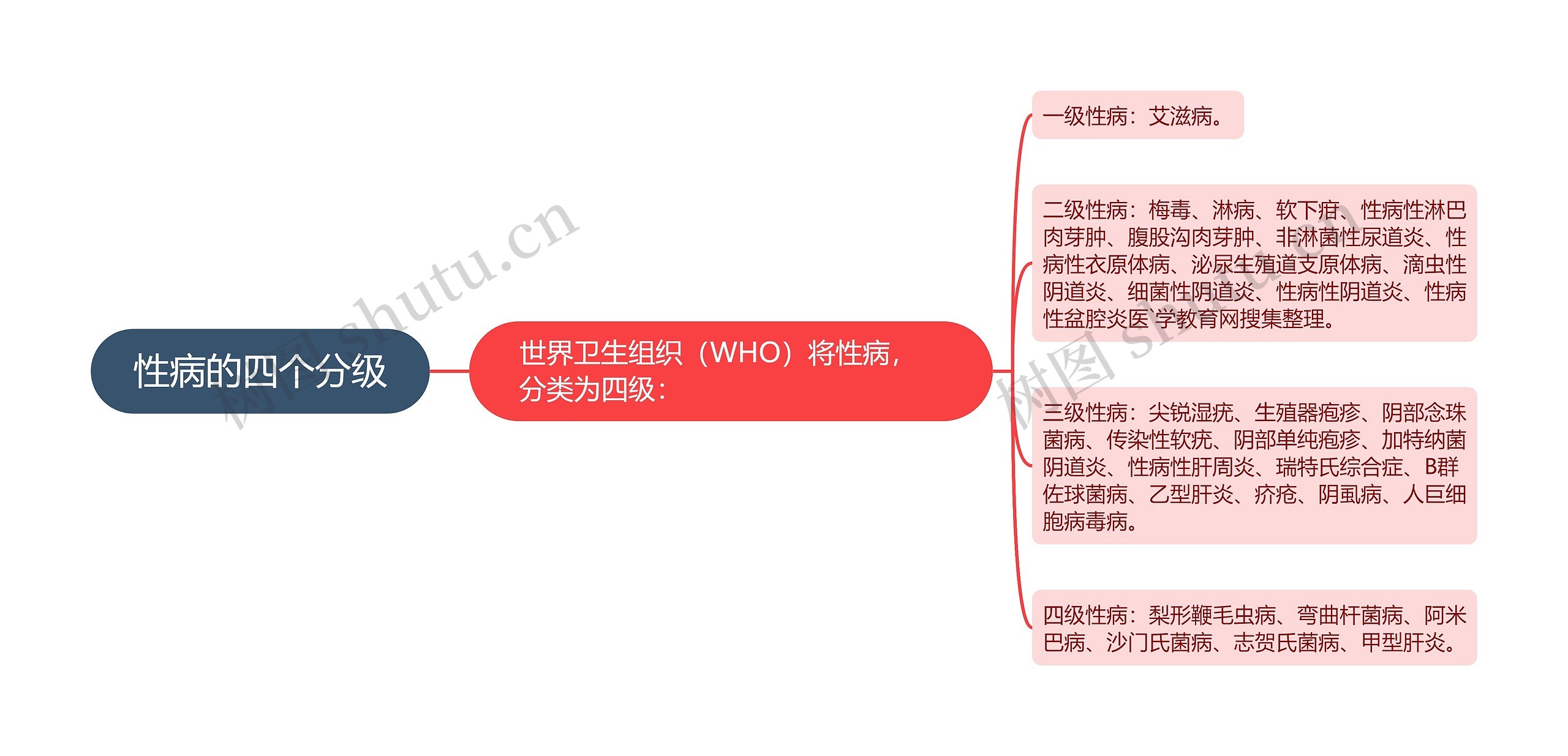 性病的四个分级 性病的四个分级