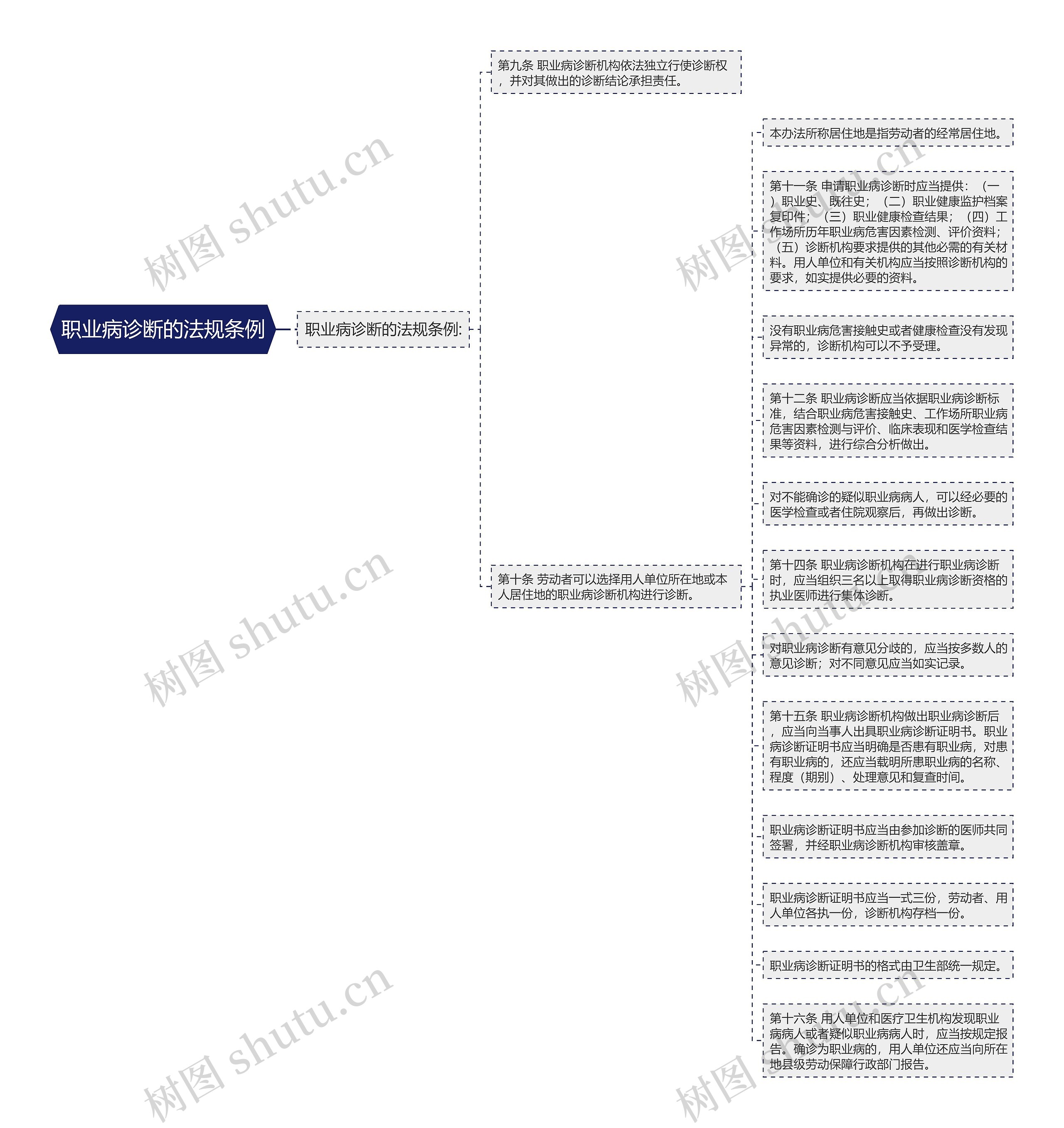 职业病诊断的法规条例思维导图