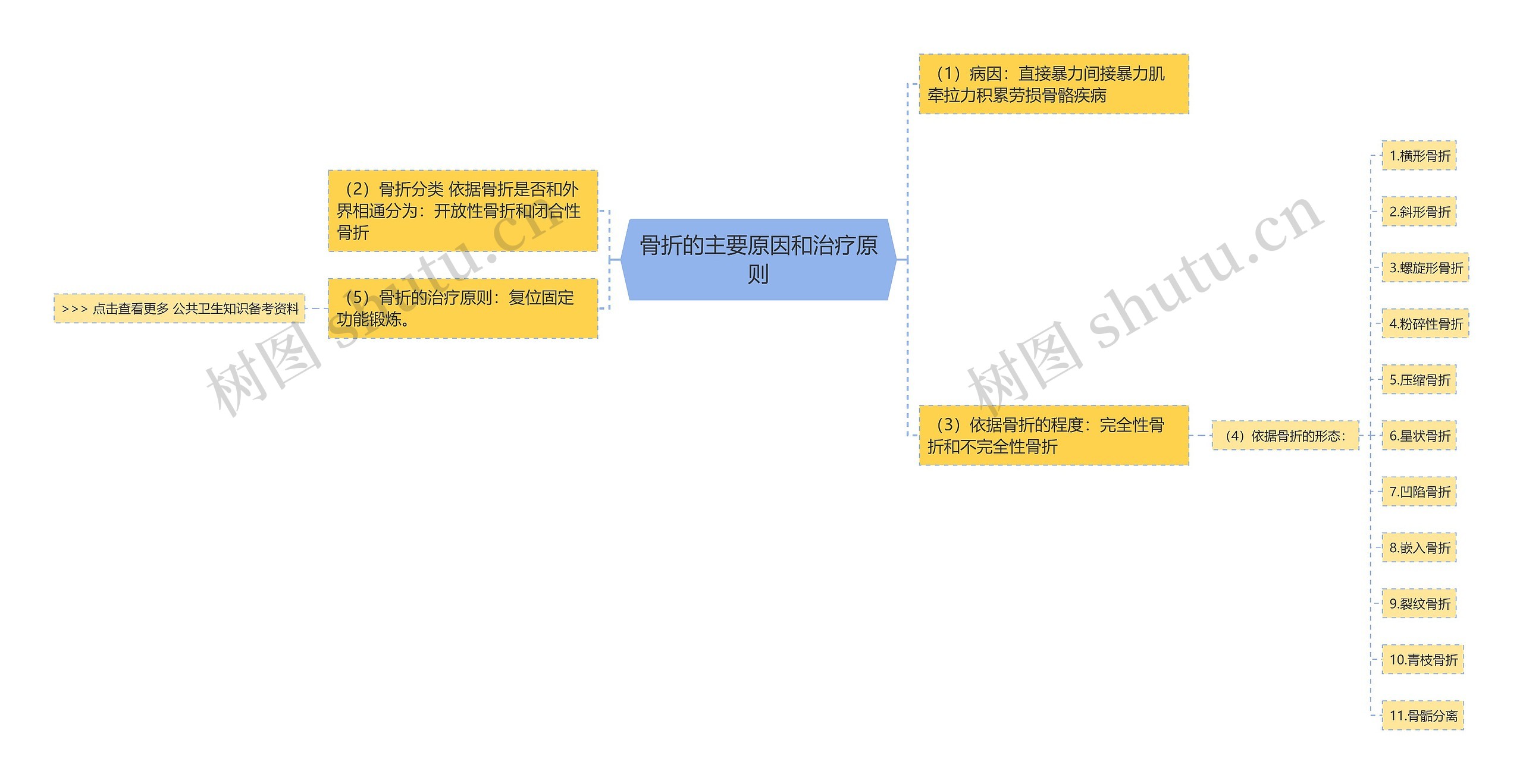 骨折的主要原因和治疗原则思维导图