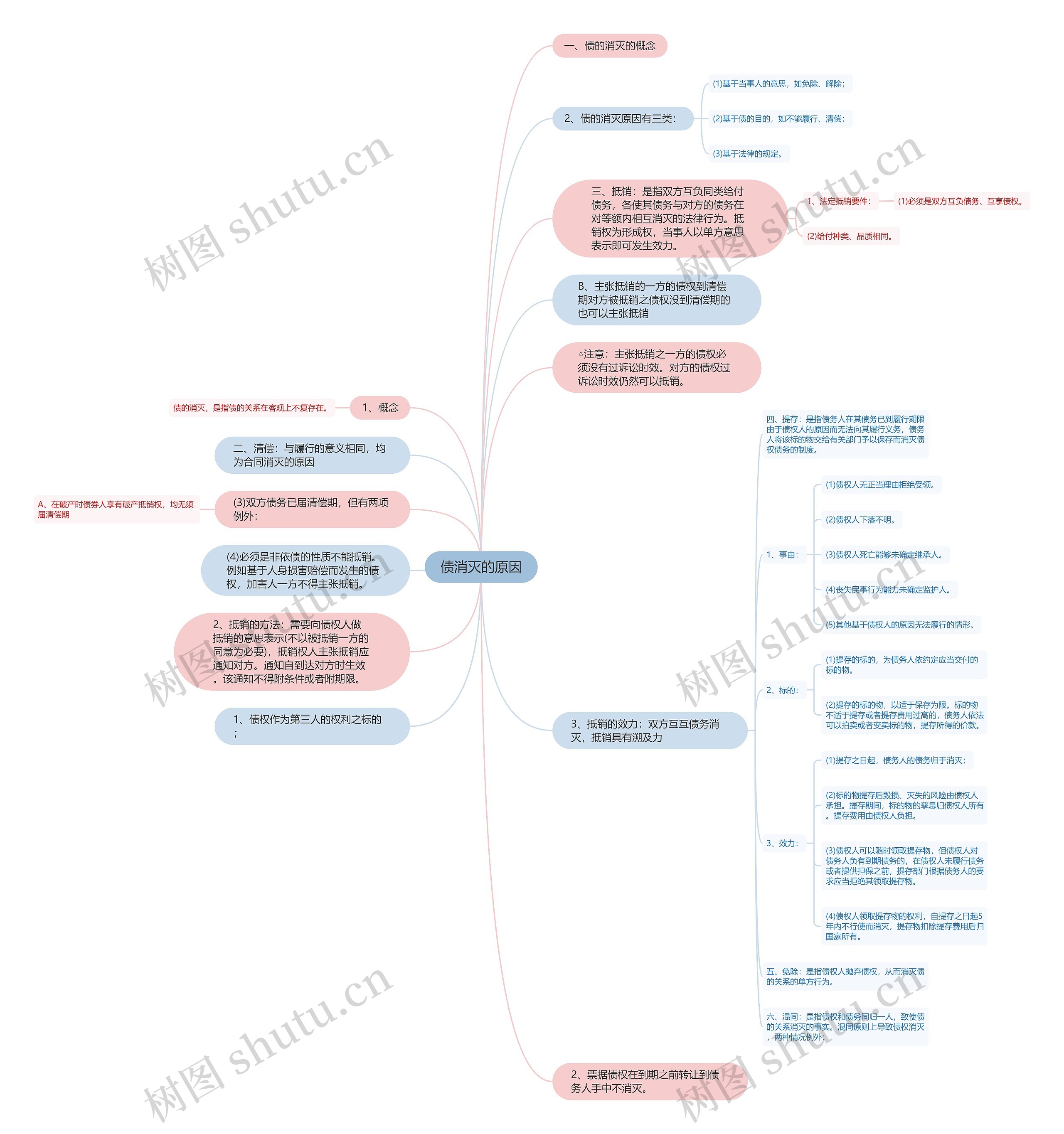 债消灭的原因思维导图