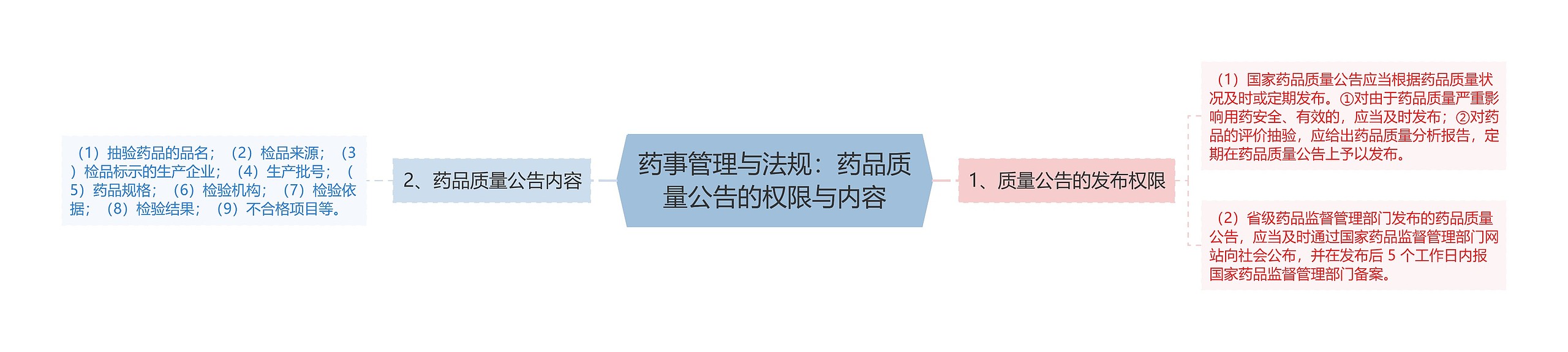 药事管理与法规:药品质量公告的权限与内容 药事管理与法规:药品质量公告的权限与内容