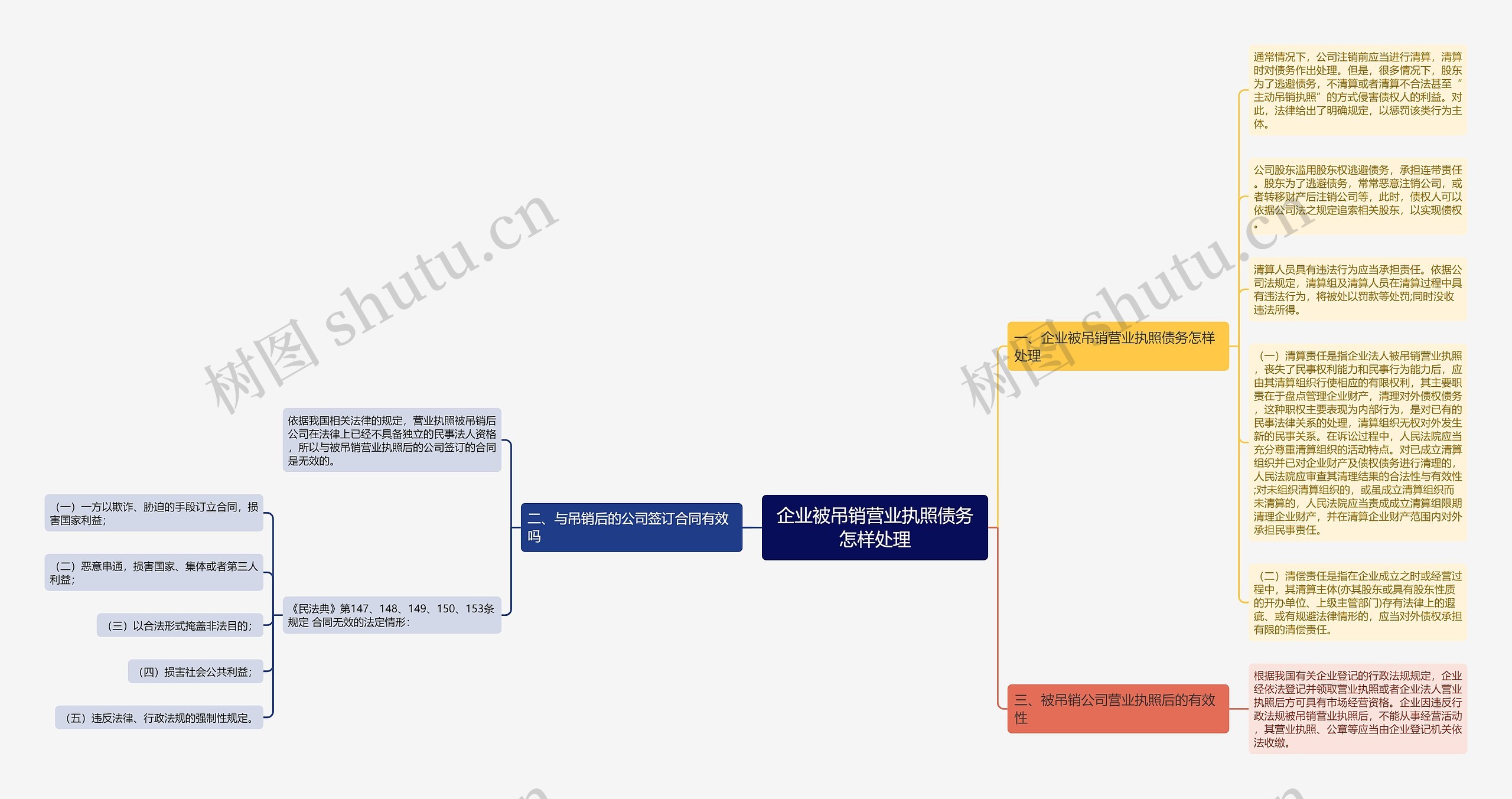 企业被吊销营业执照债务怎样处理思维导图