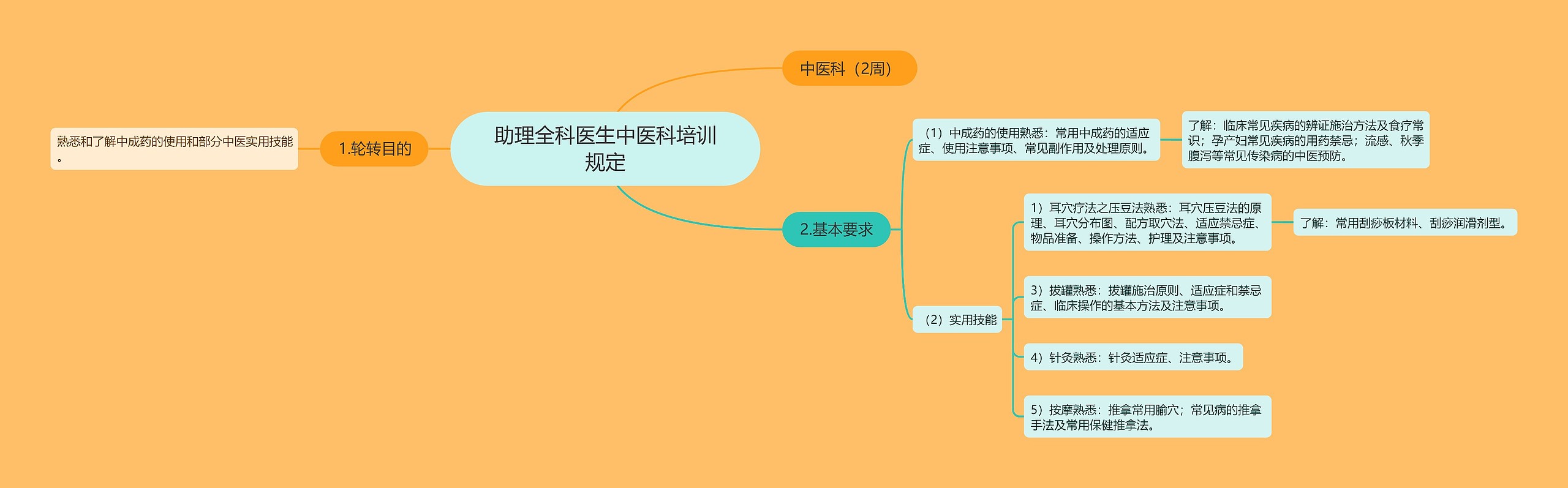 助理全科医生中医科培训规定 助理全科医生中医科培训规定