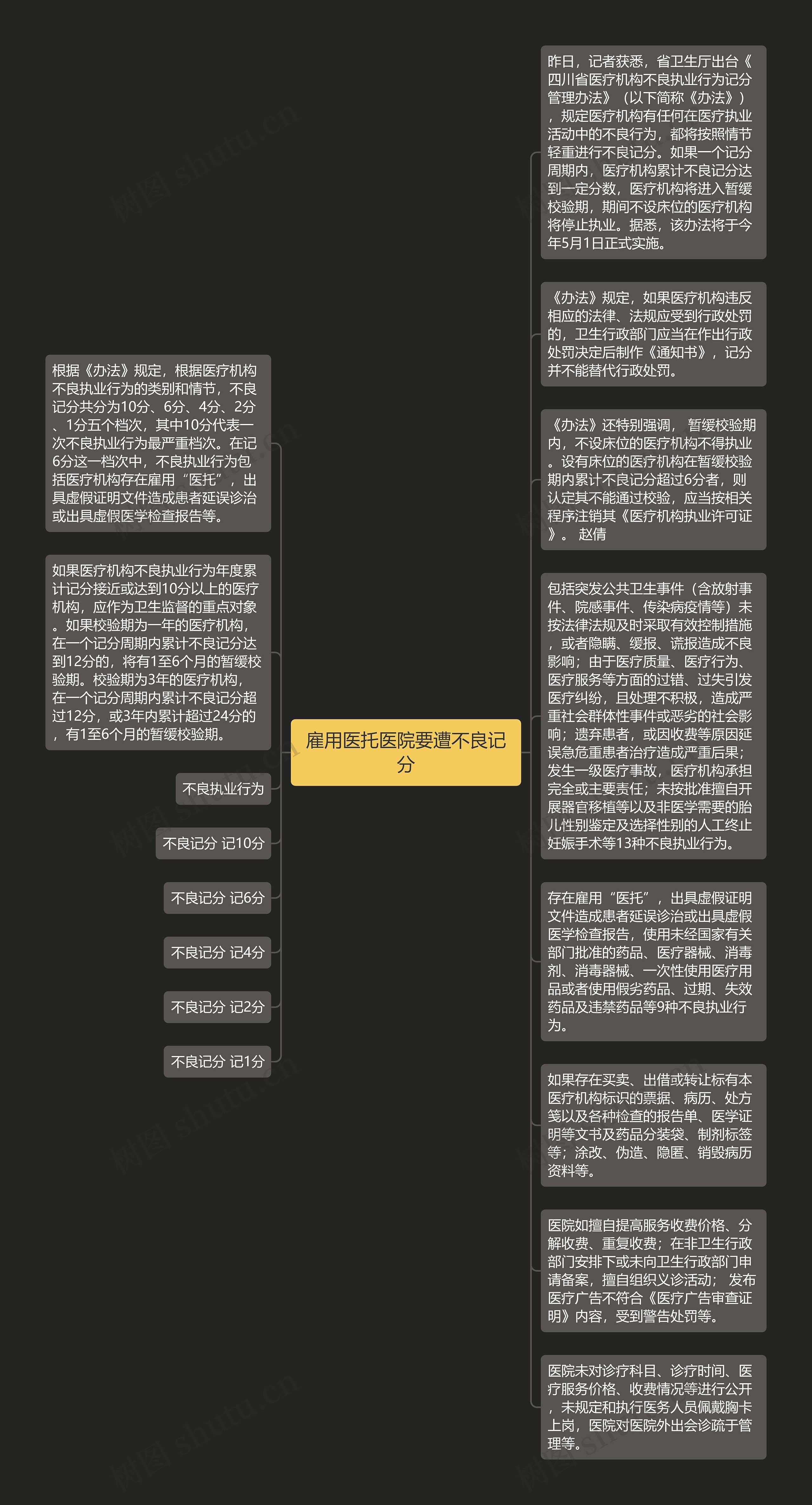 雇用医托医院要遭不良记分思维导图