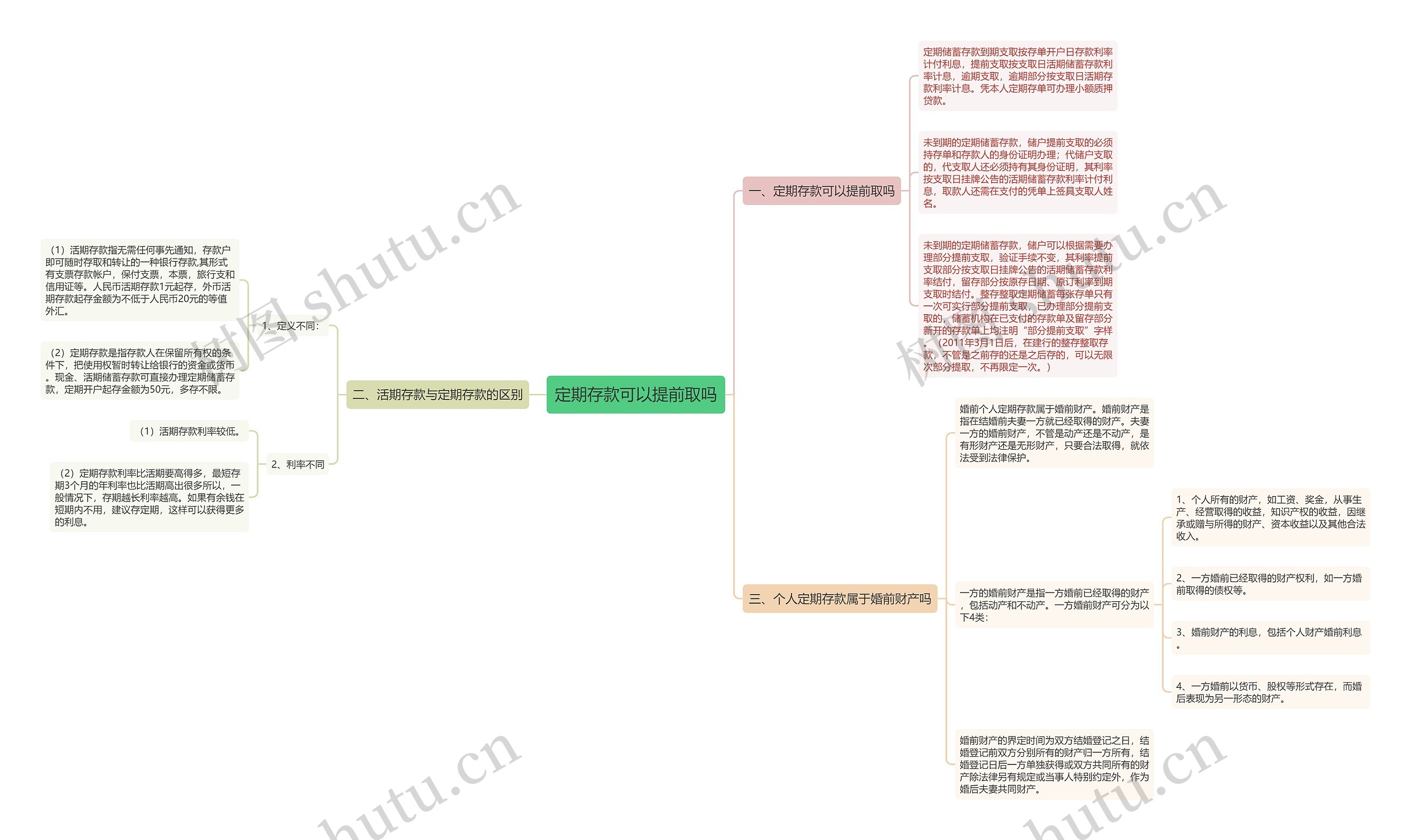 定期存款可以提前取吗思维导图