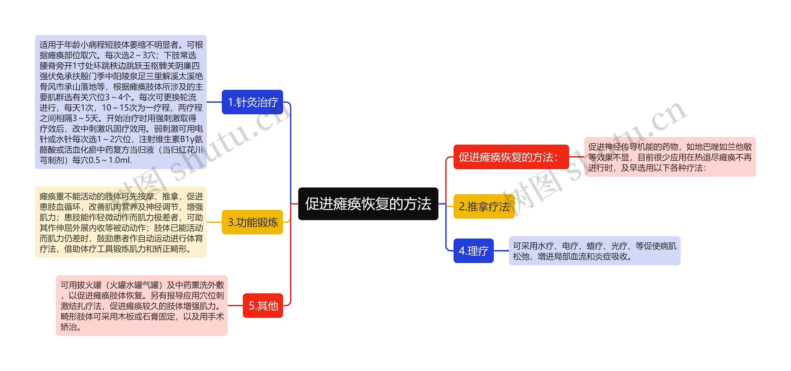 促进瘫痪恢复的方法