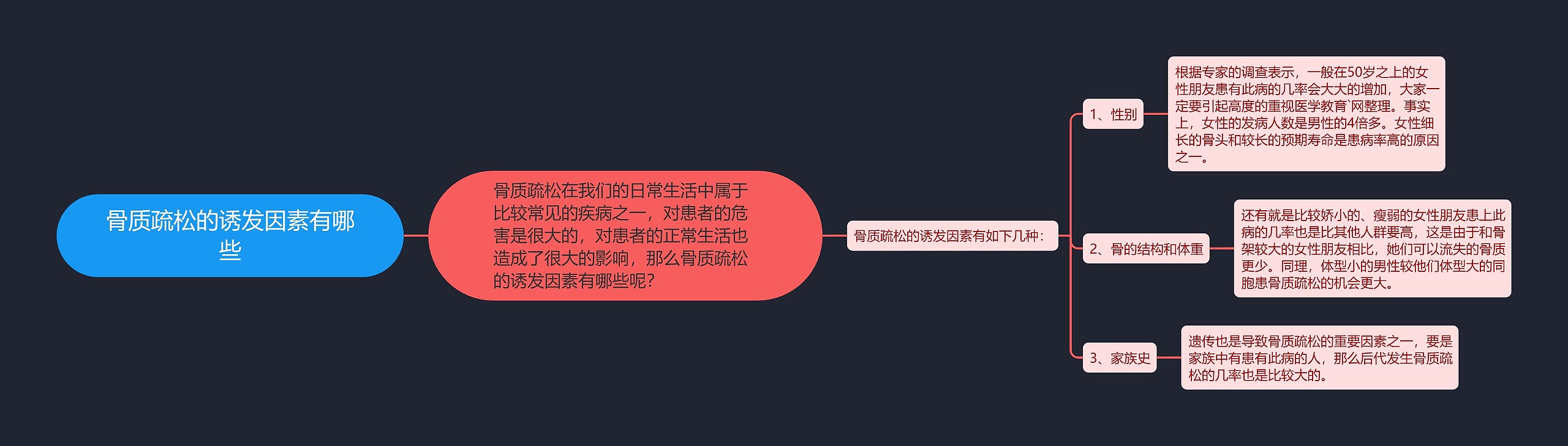 骨质疏松的诱发因素有哪些思维导图