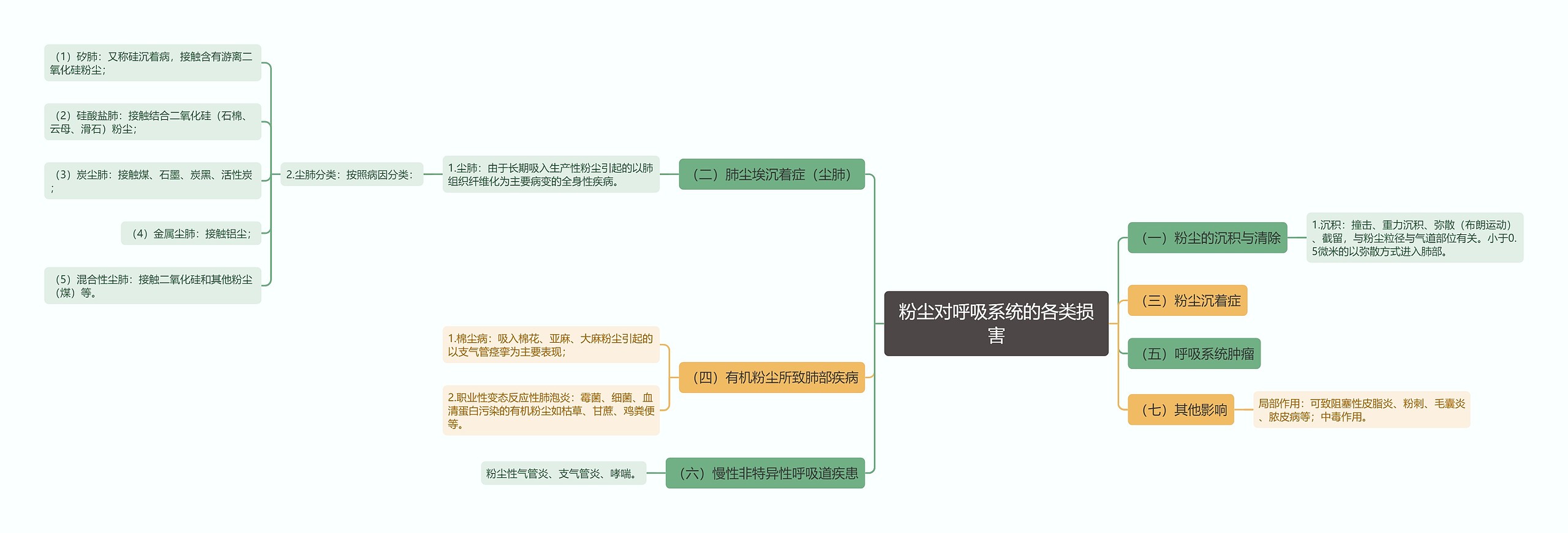 粉尘对呼吸系统的各类损害