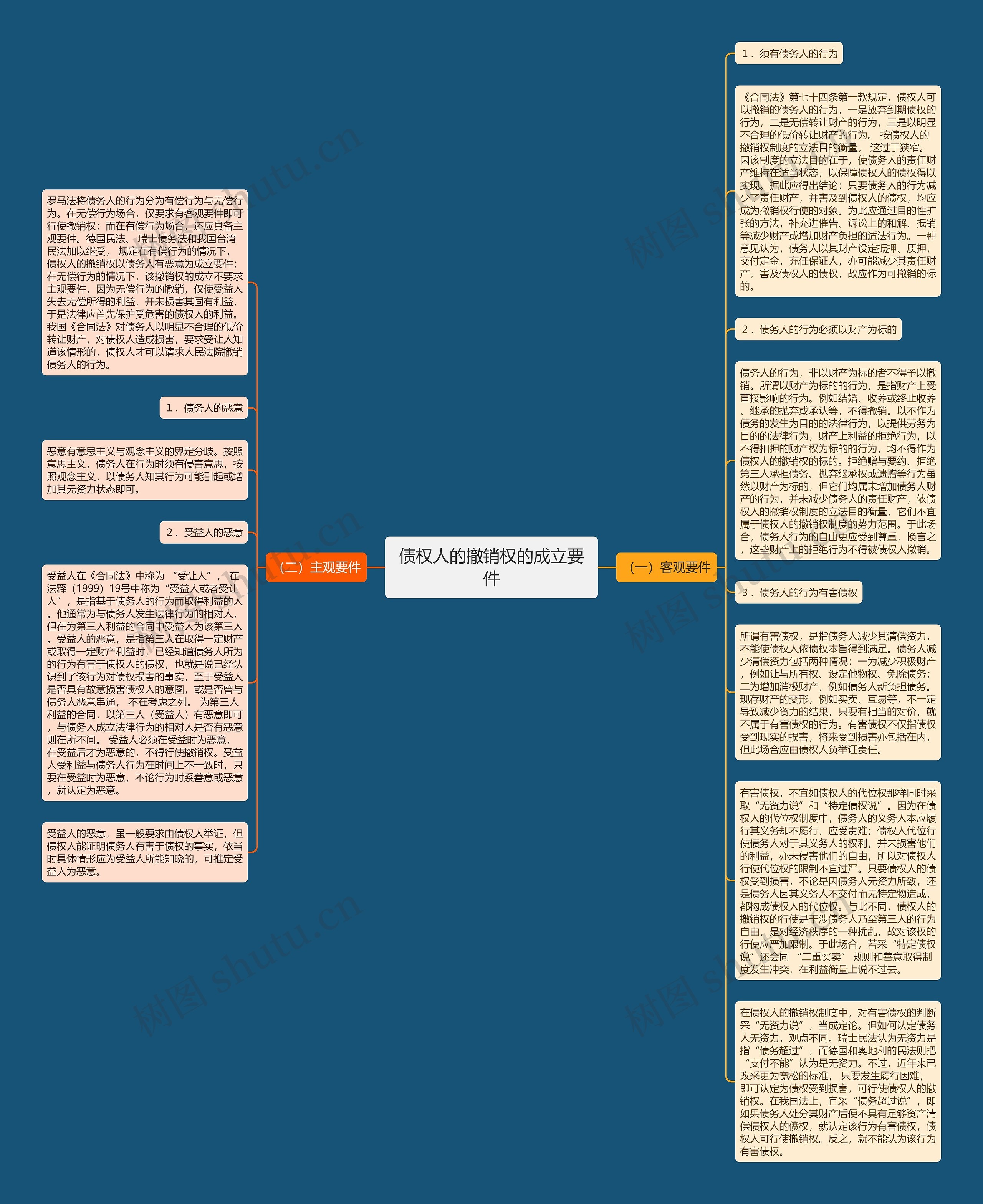 债权人的撤销权的成立要件思维导图